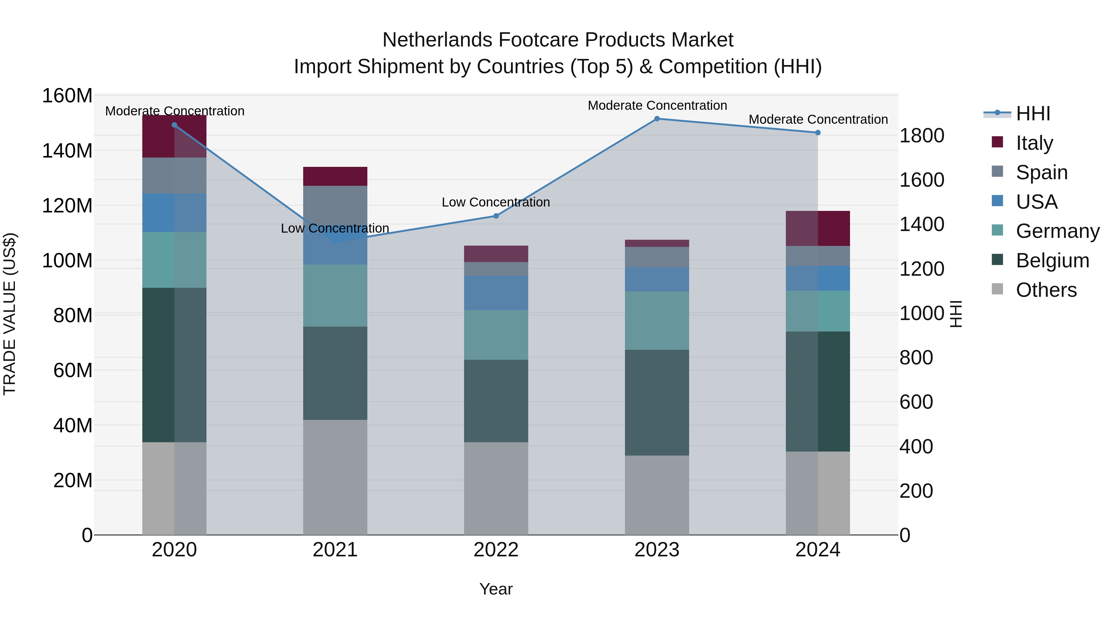 Netherlands Footcare Products Market Top 5 Importing Countries and Market Competition (HHI) Analysis