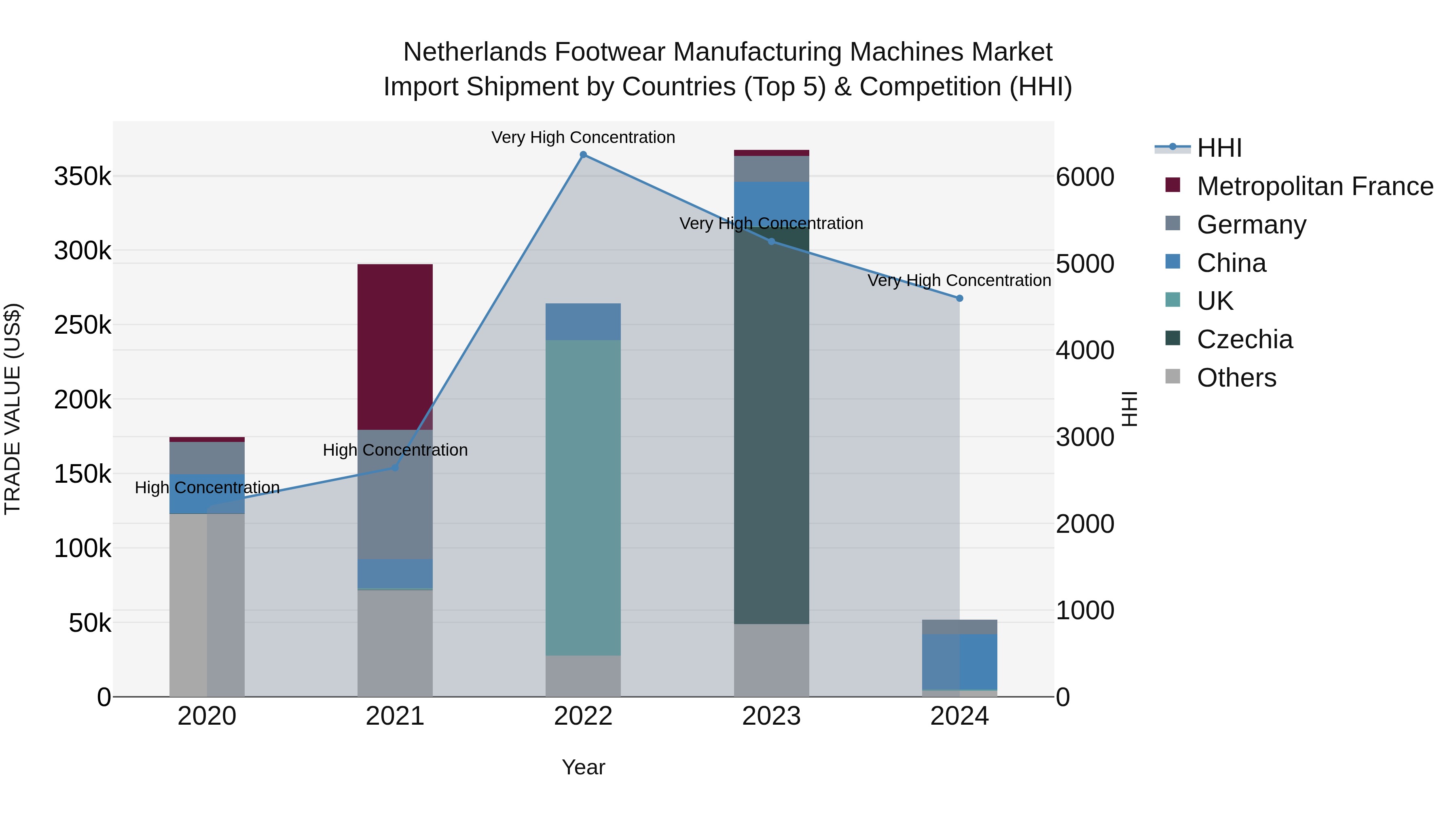 Netherlands Footwear Manufacturing Machines Market Top 5 Importing Countries and Market Competition (HHI) Analysis