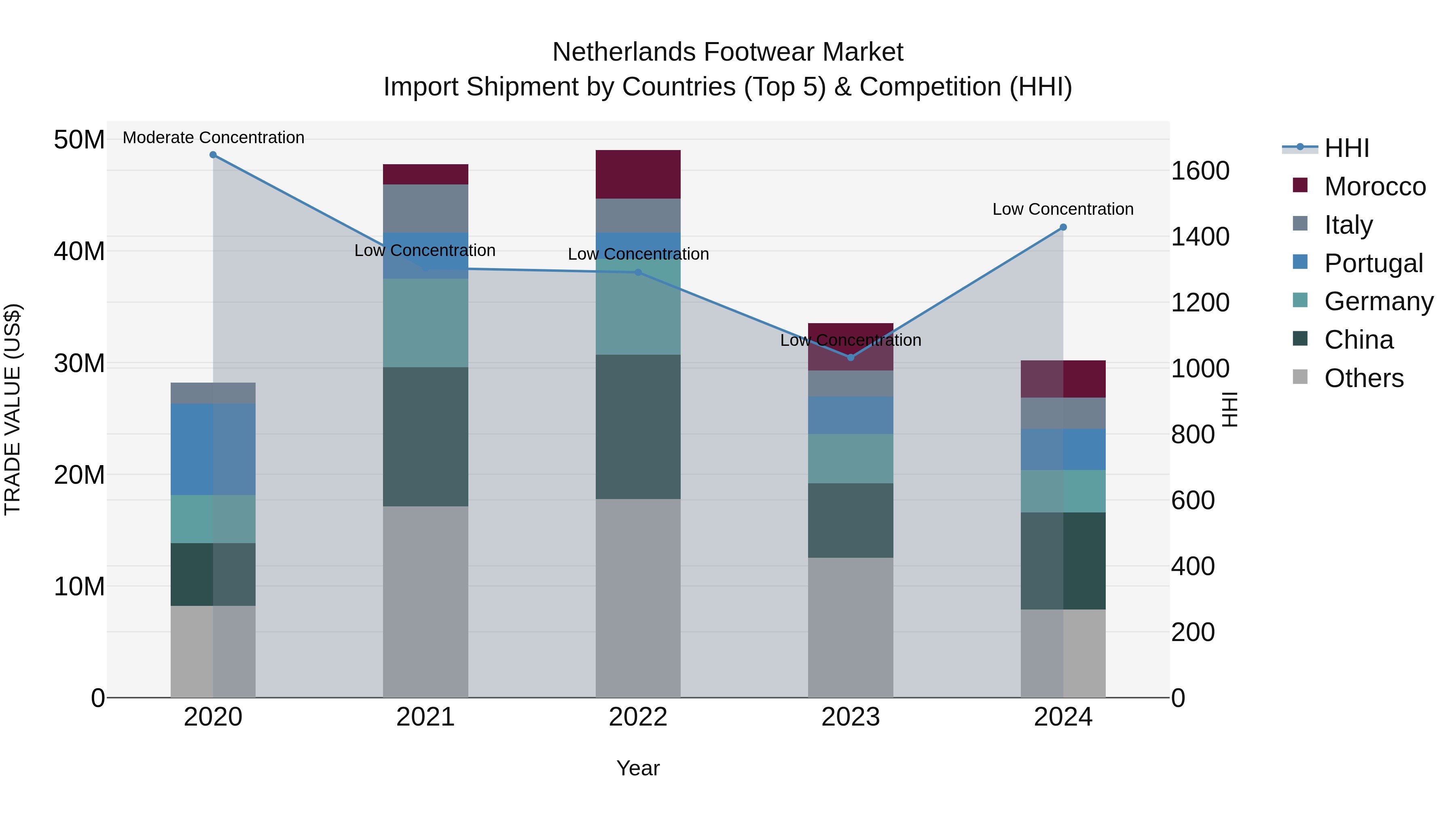 Netherlands Footwear Market Top 5 Importing Countries and Market Competition (HHI) Analysis