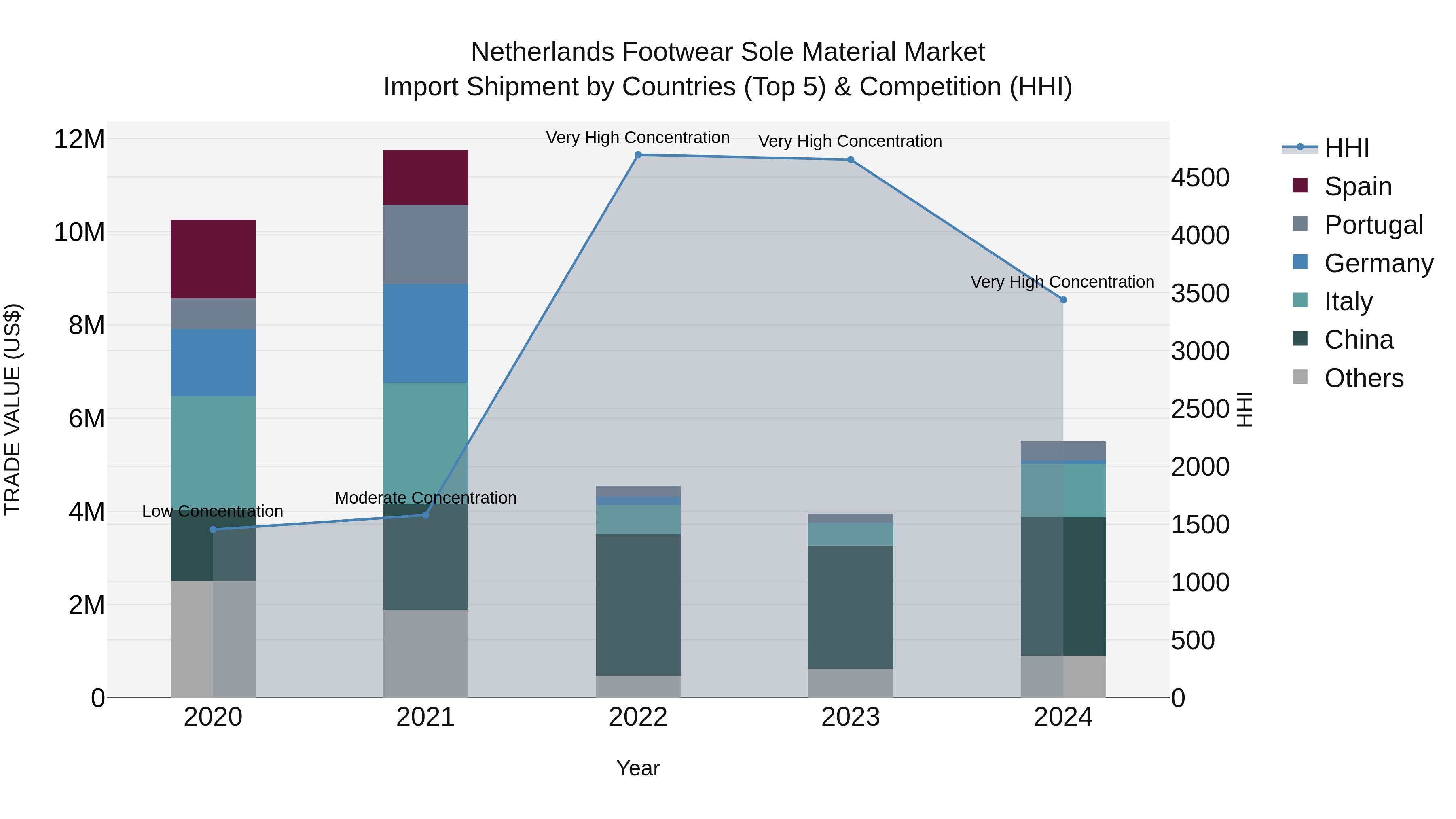 Netherlands Footwear Sole Material Market Top 5 Importing Countries and Market Competition (HHI) Analysis