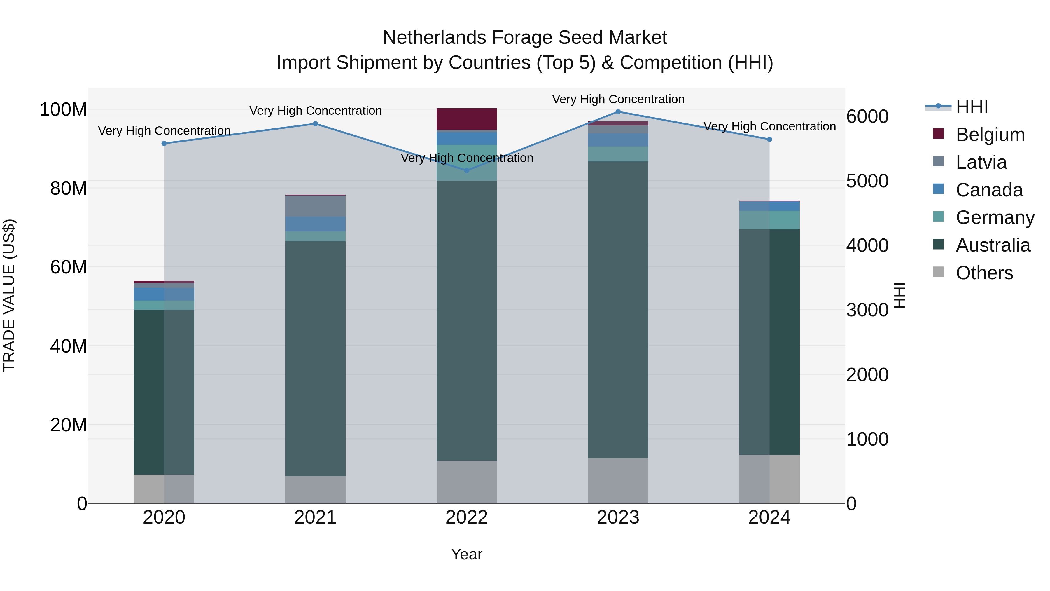 Netherlands Forage Seed Market Top 5 Importing Countries and Market Competition (HHI) Analysis