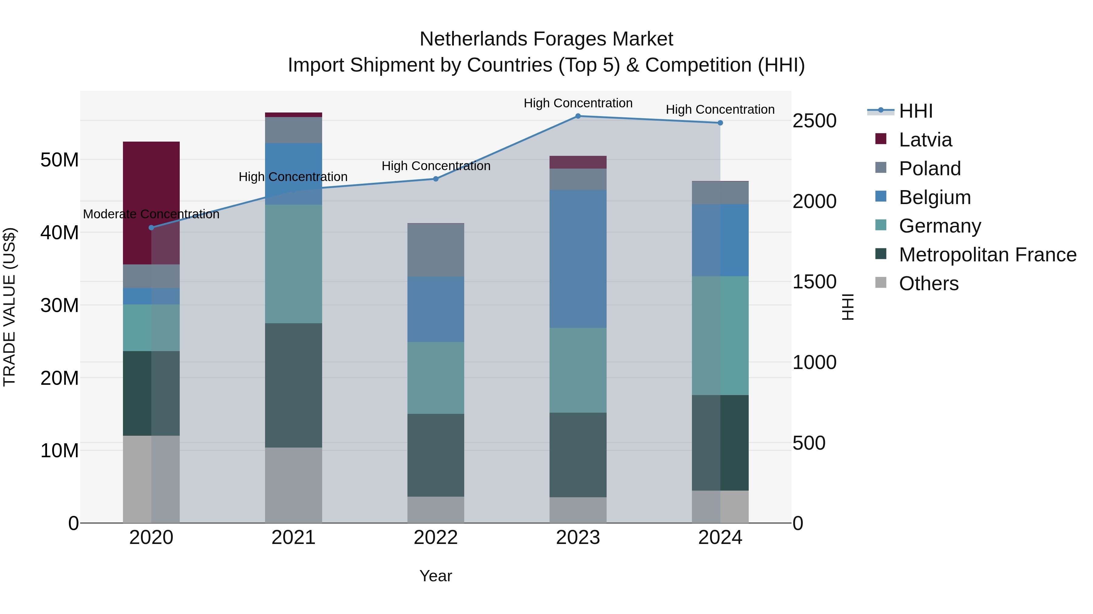 Netherlands Forages Market Top 5 Importing Countries and Market Competition (HHI) Analysis