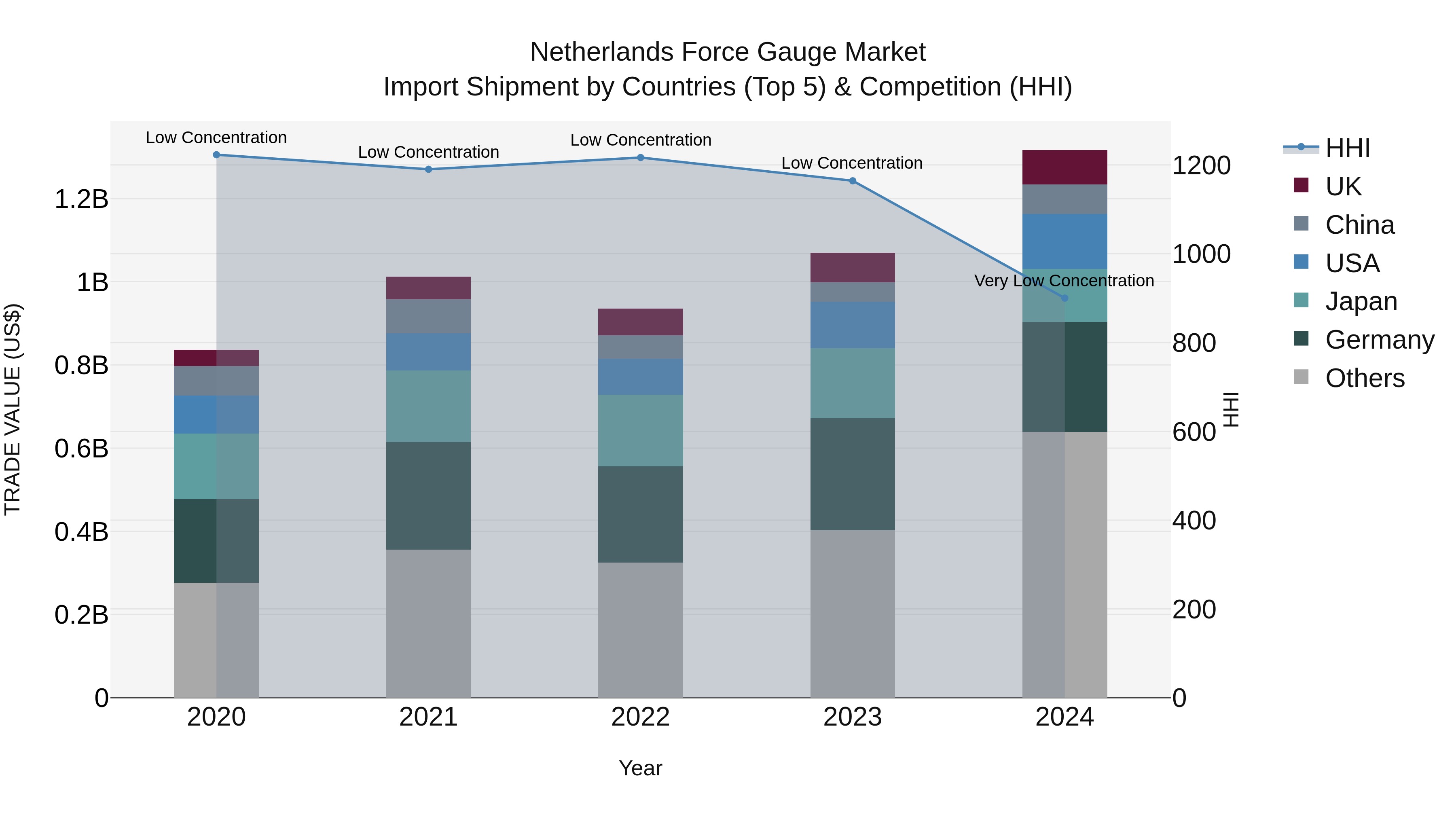 Netherlands Force Gauge Market Top 5 Importing Countries and Market Competition (HHI) Analysis