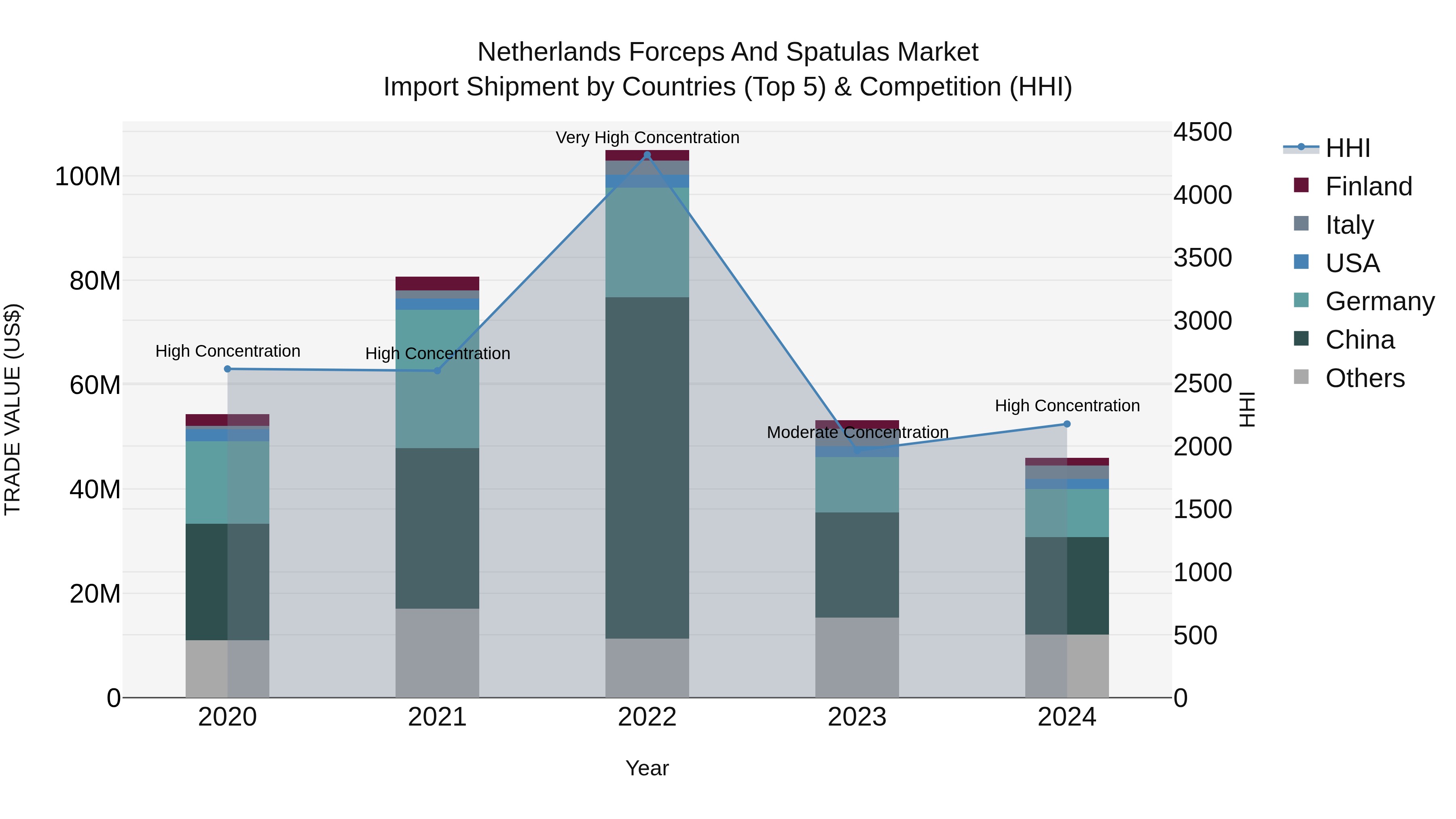 Netherlands Forceps and Spatulas Market Top 5 Importing Countries and Market Competition (HHI) Analysis