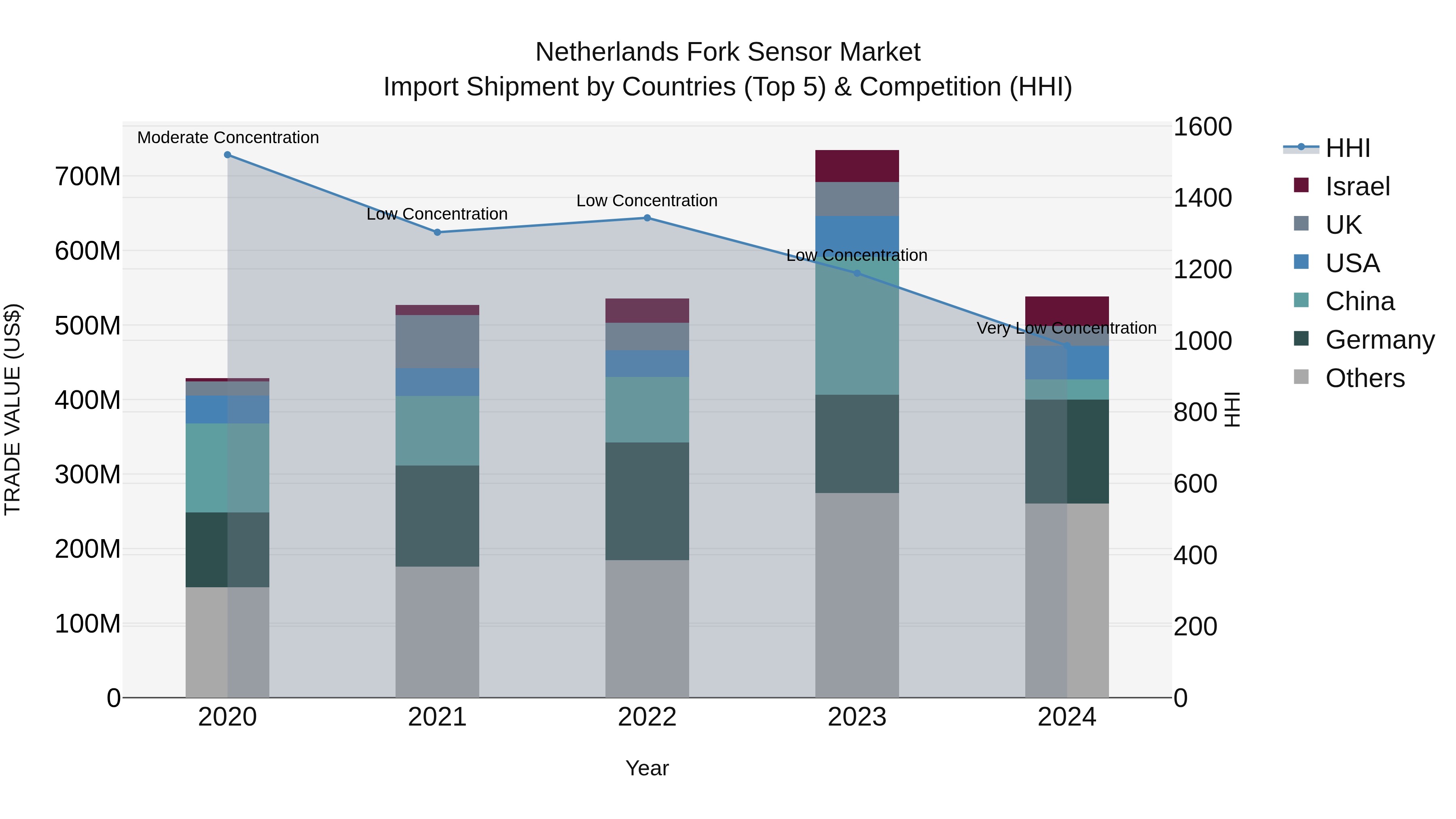 Netherlands Fork Sensor Market Top 5 Importing Countries and Market Competition (HHI) Analysis