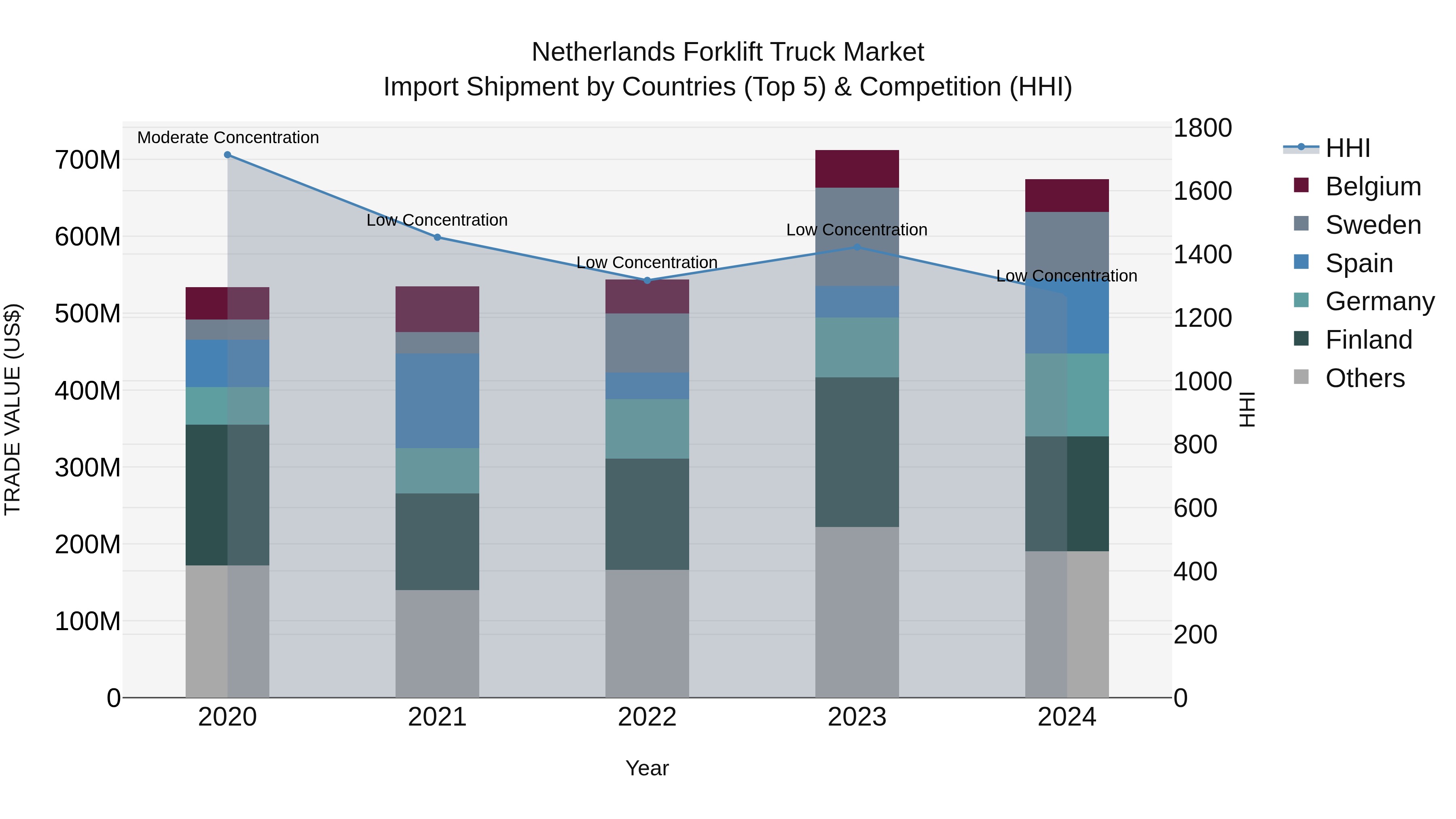 Netherlands Forklift Truck Market Top 5 Importing Countries and Market Competition (HHI) Analysis