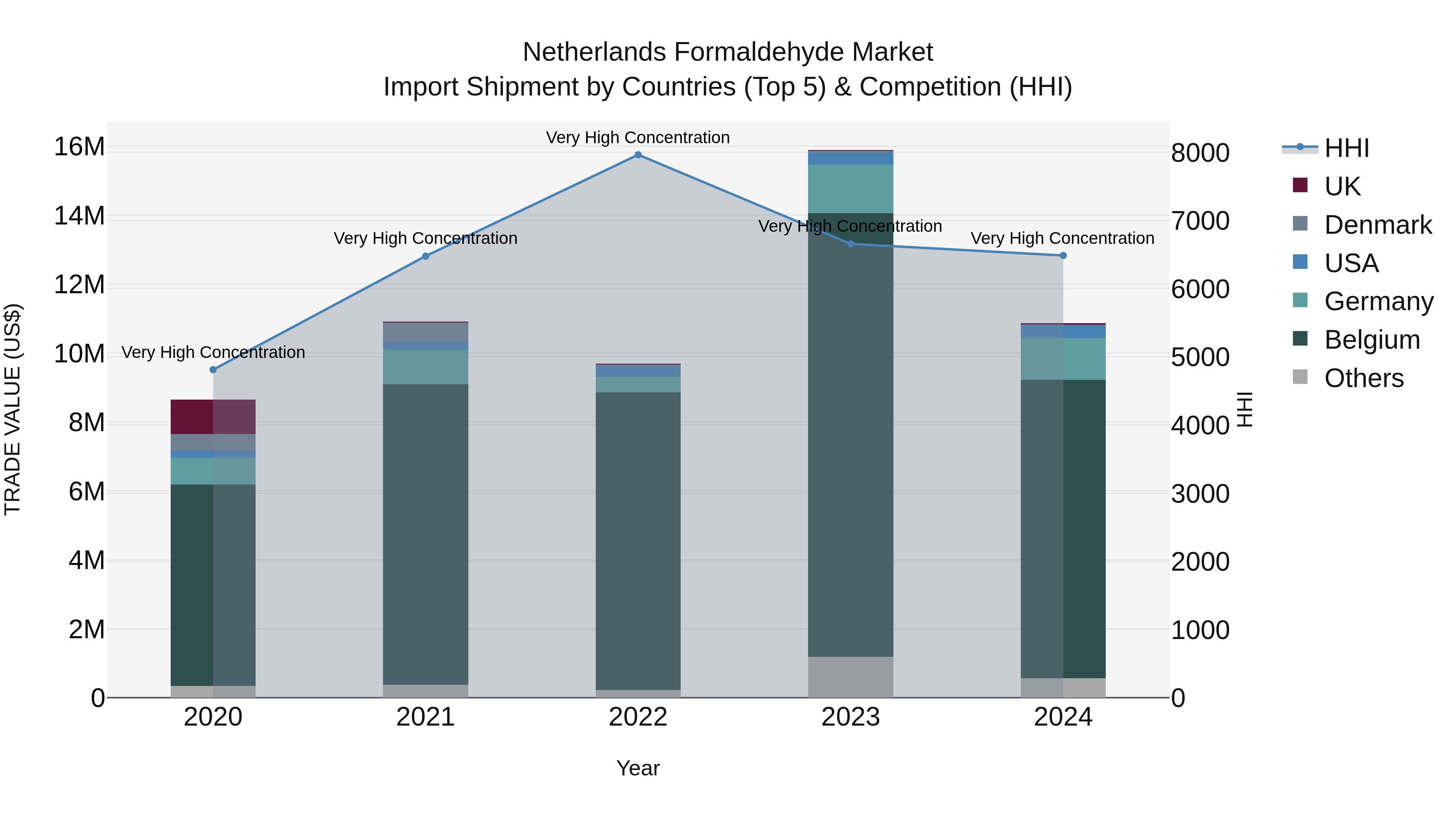 Netherlands Formaldehyde Market Top 5 Importing Countries and Market Competition (HHI) Analysis