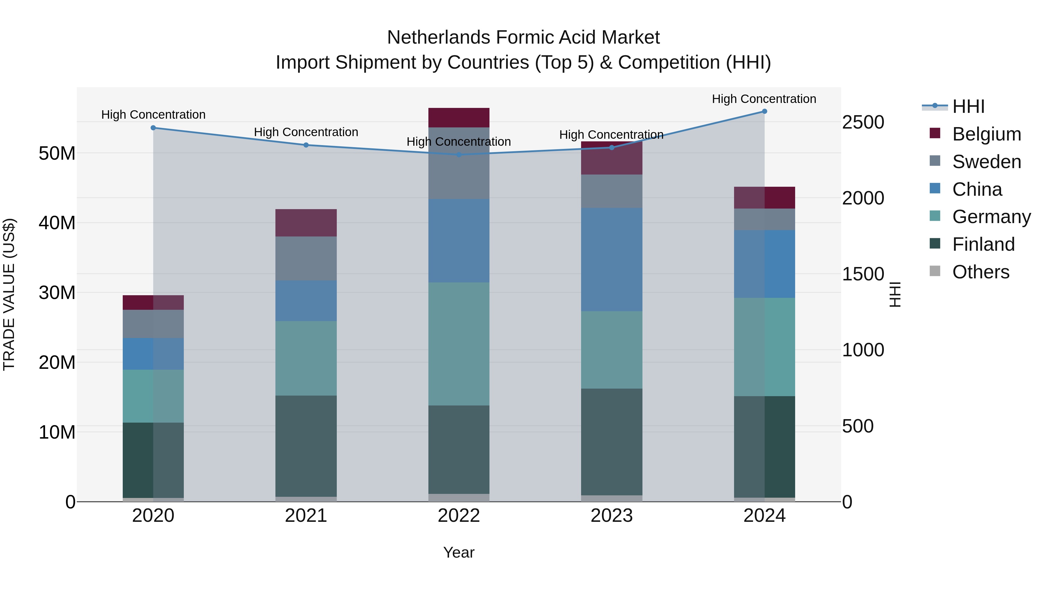 Netherlands Formic Acid Market Top 5 Importing Countries and Market Competition (HHI) Analysis