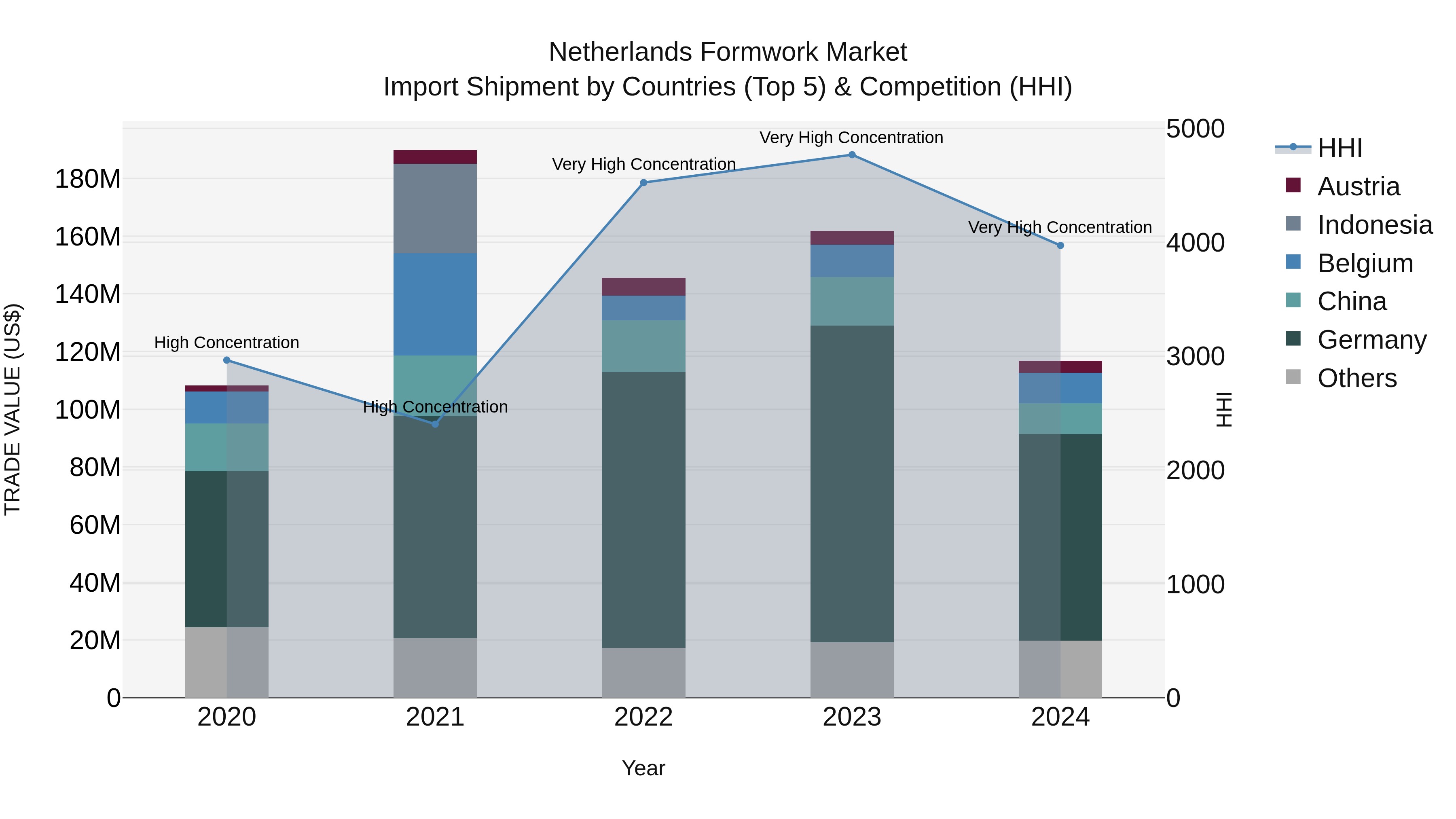 Netherlands Formwork Market Top 5 Importing Countries and Market Competition (HHI) Analysis