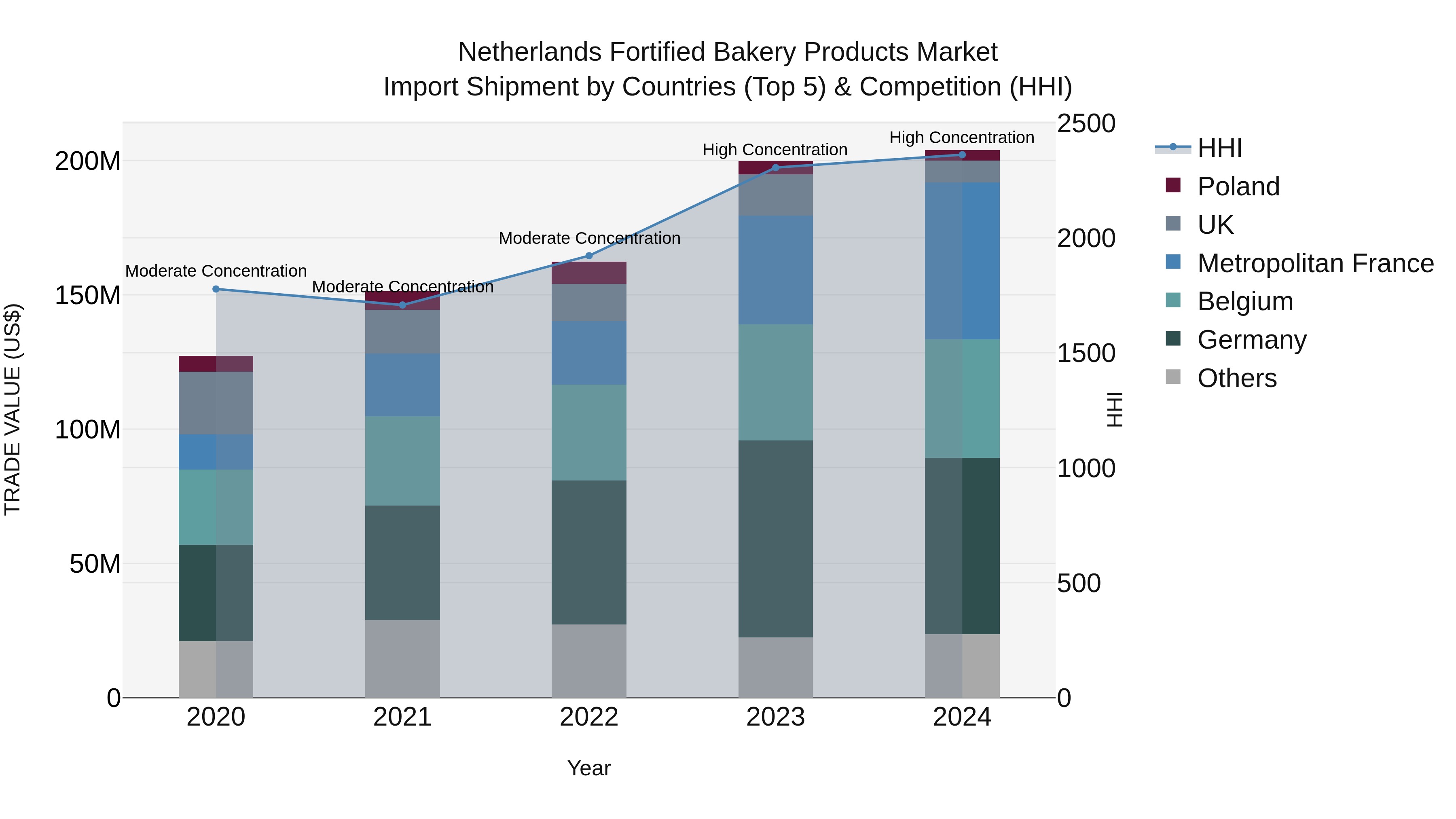 Netherlands Fortified Bakery Products Market Top 5 Importing Countries and Market Competition (HHI) Analysis