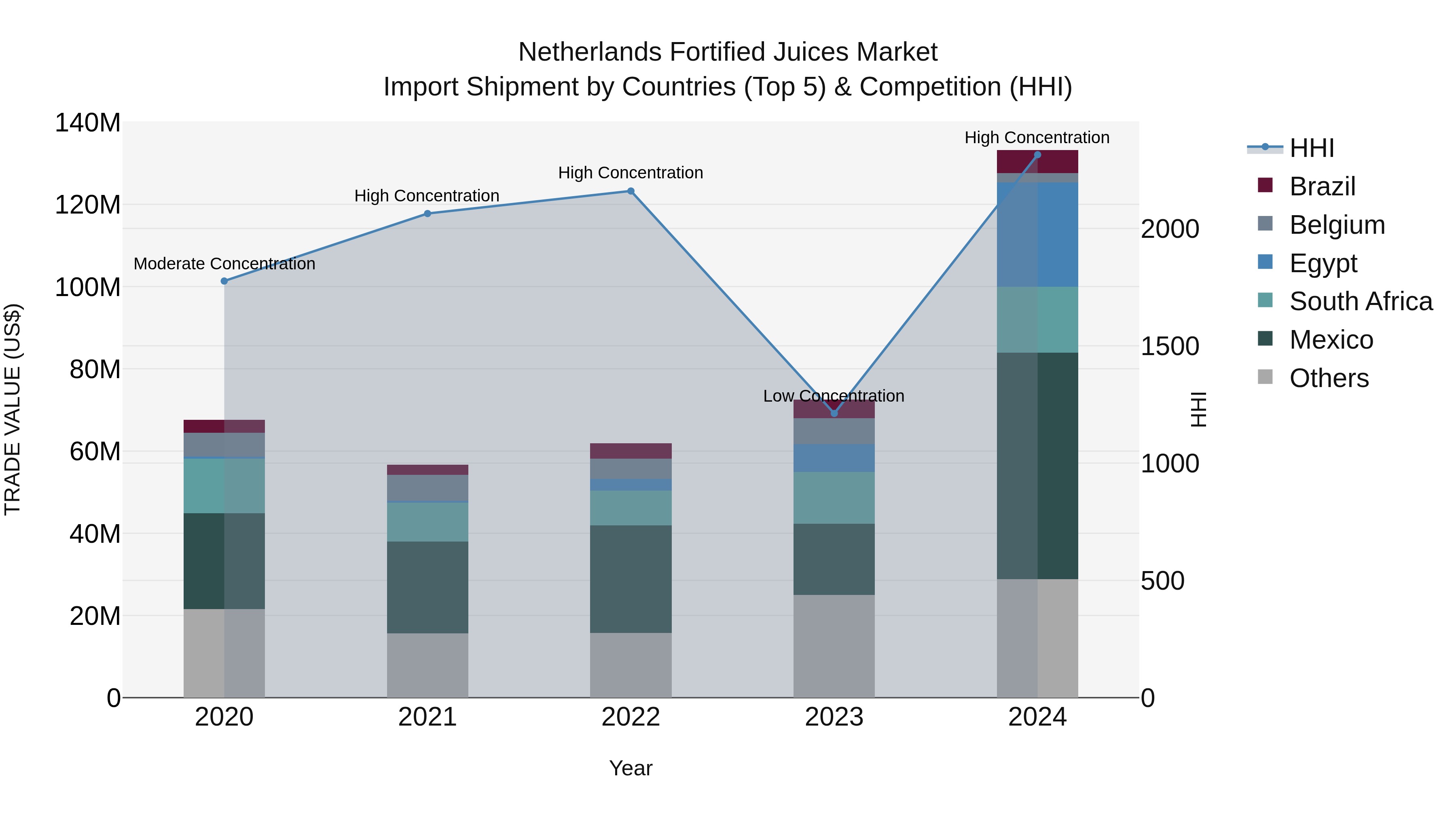 Netherlands Fortified Juices Market Top 5 Importing Countries and Market Competition (HHI) Analysis