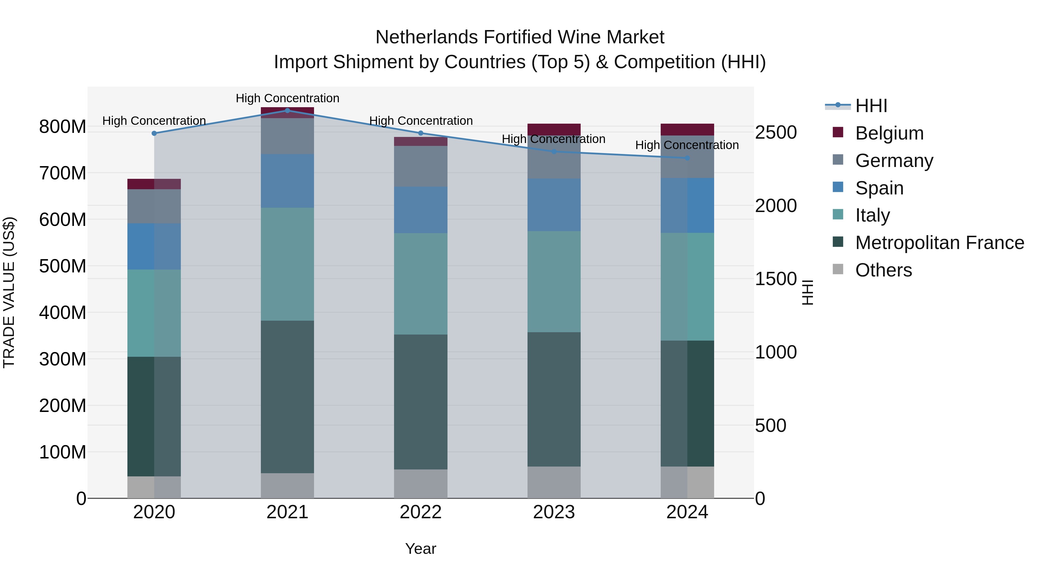 Netherlands Fortified Wine Market Top 5 Importing Countries and Market Competition (HHI) Analysis