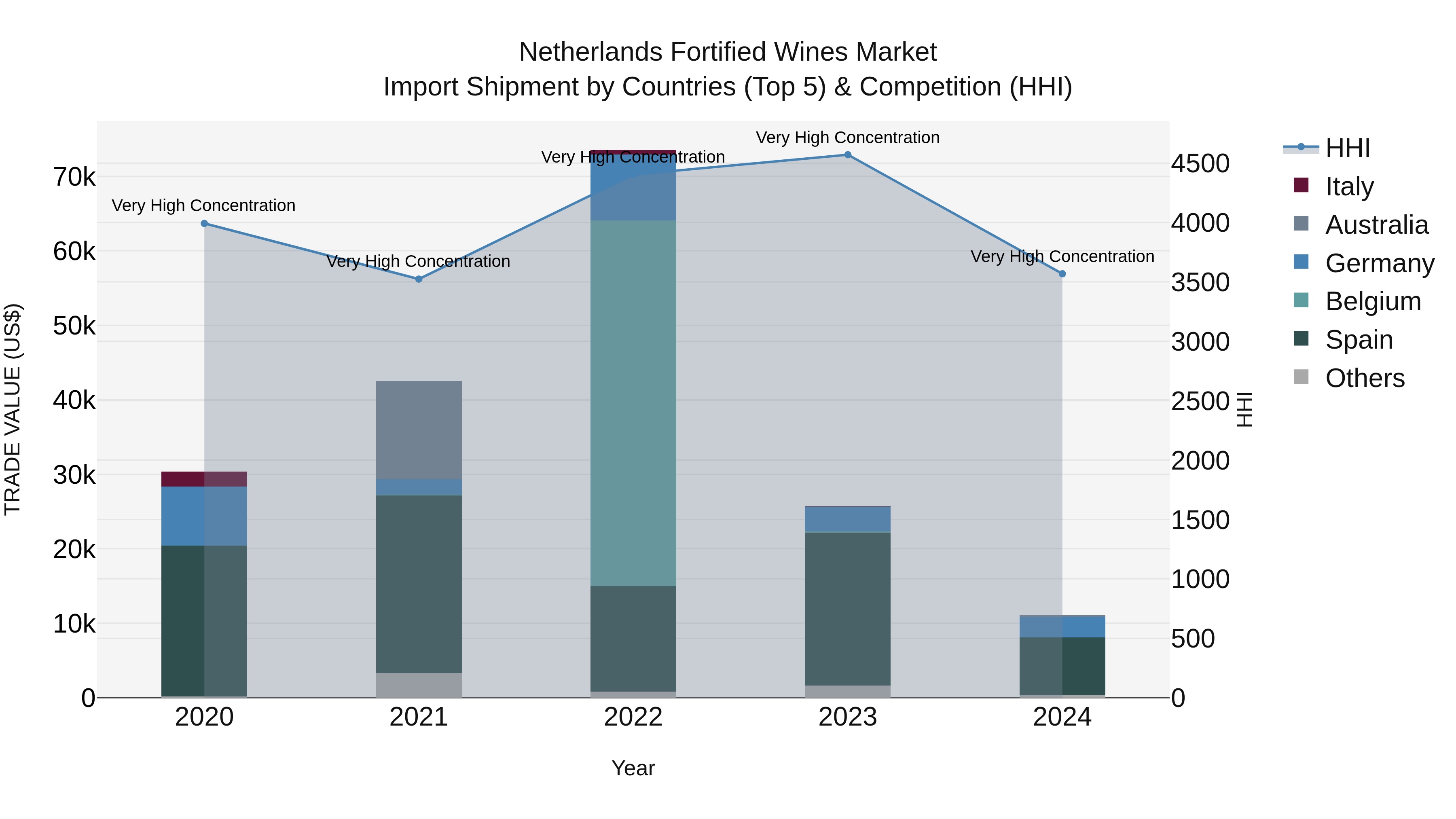 Netherlands Fortified Wines Market Top 5 Importing Countries and Market Competition (HHI) Analysis