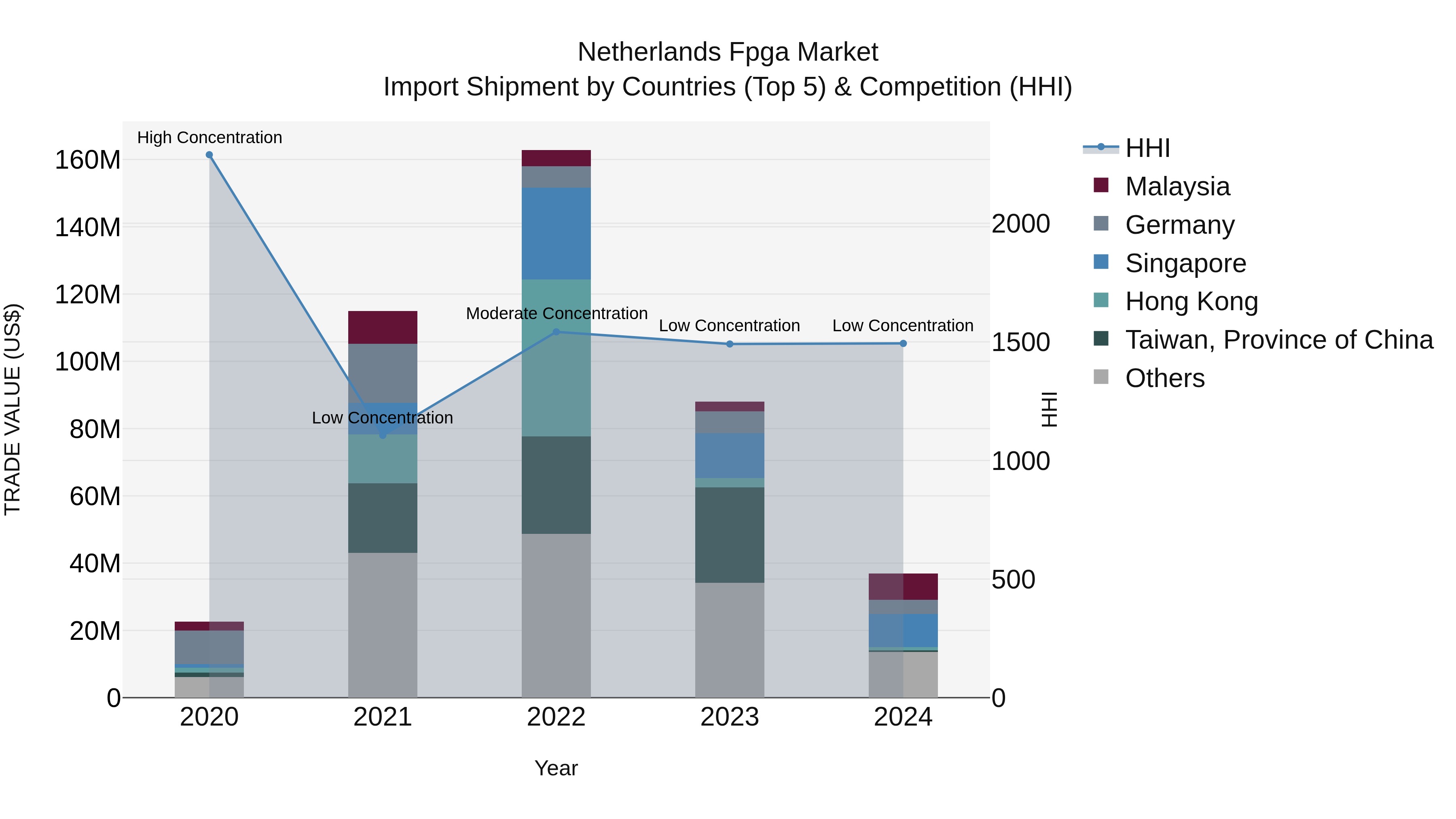 Netherlands Fpga Market Top 5 Importing Countries and Market Competition (HHI) Analysis