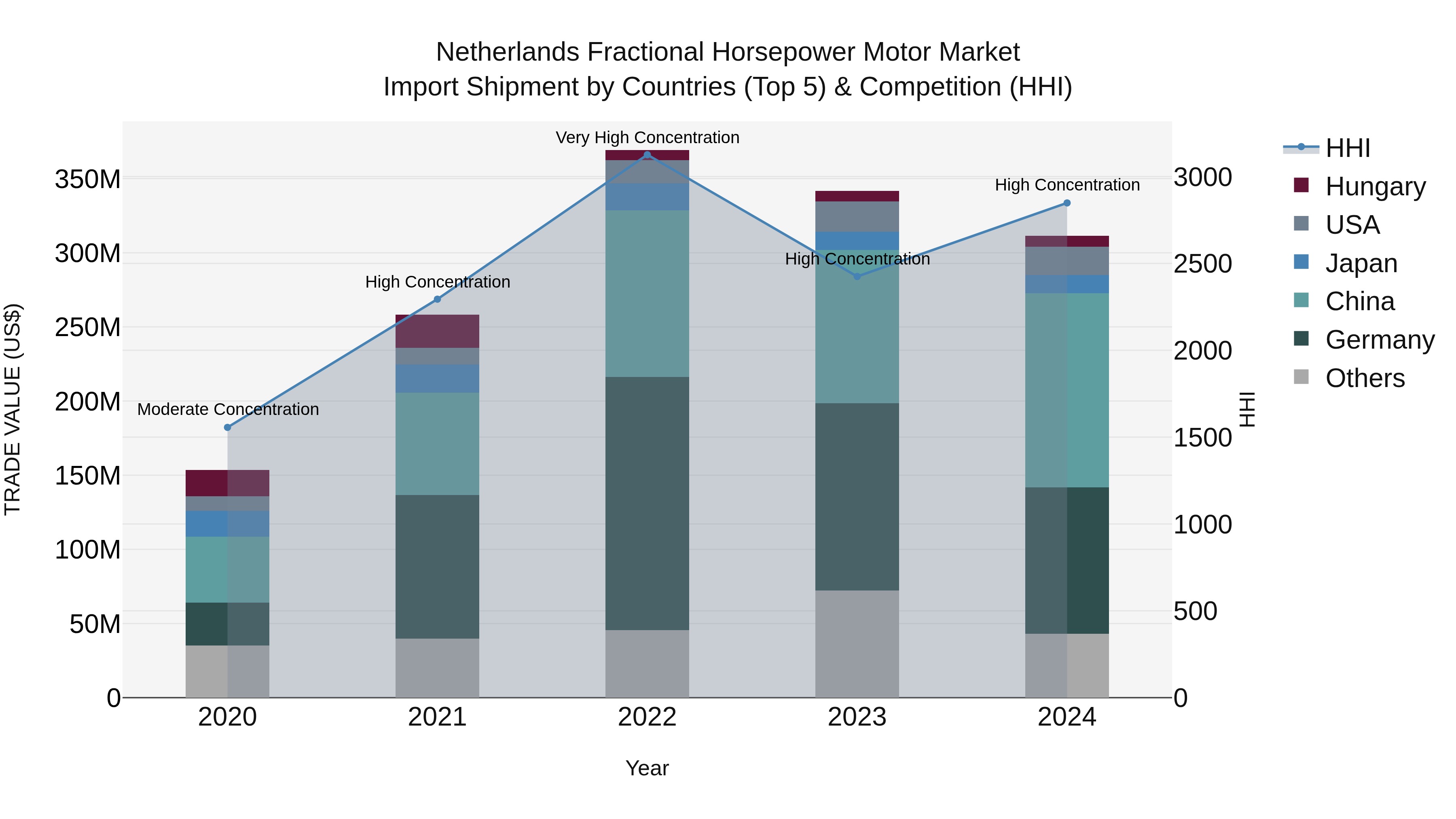 Netherlands Fractional Horsepower Motor Market Top 5 Importing Countries and Market Competition (HHI) Analysis