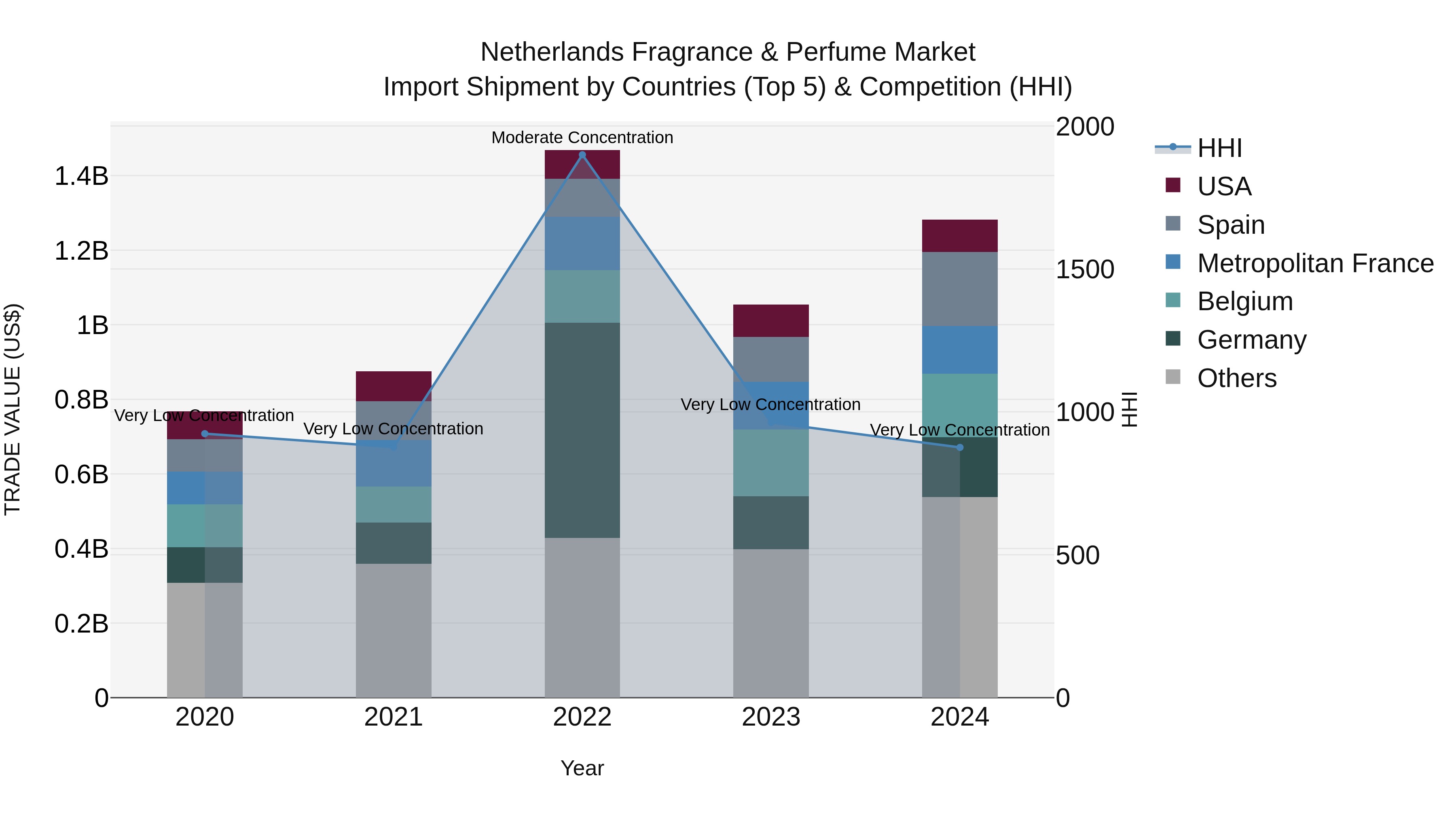 Netherlands Fragrance & Perfume Market Top 5 Importing Countries and Market Competition (HHI) Analysis