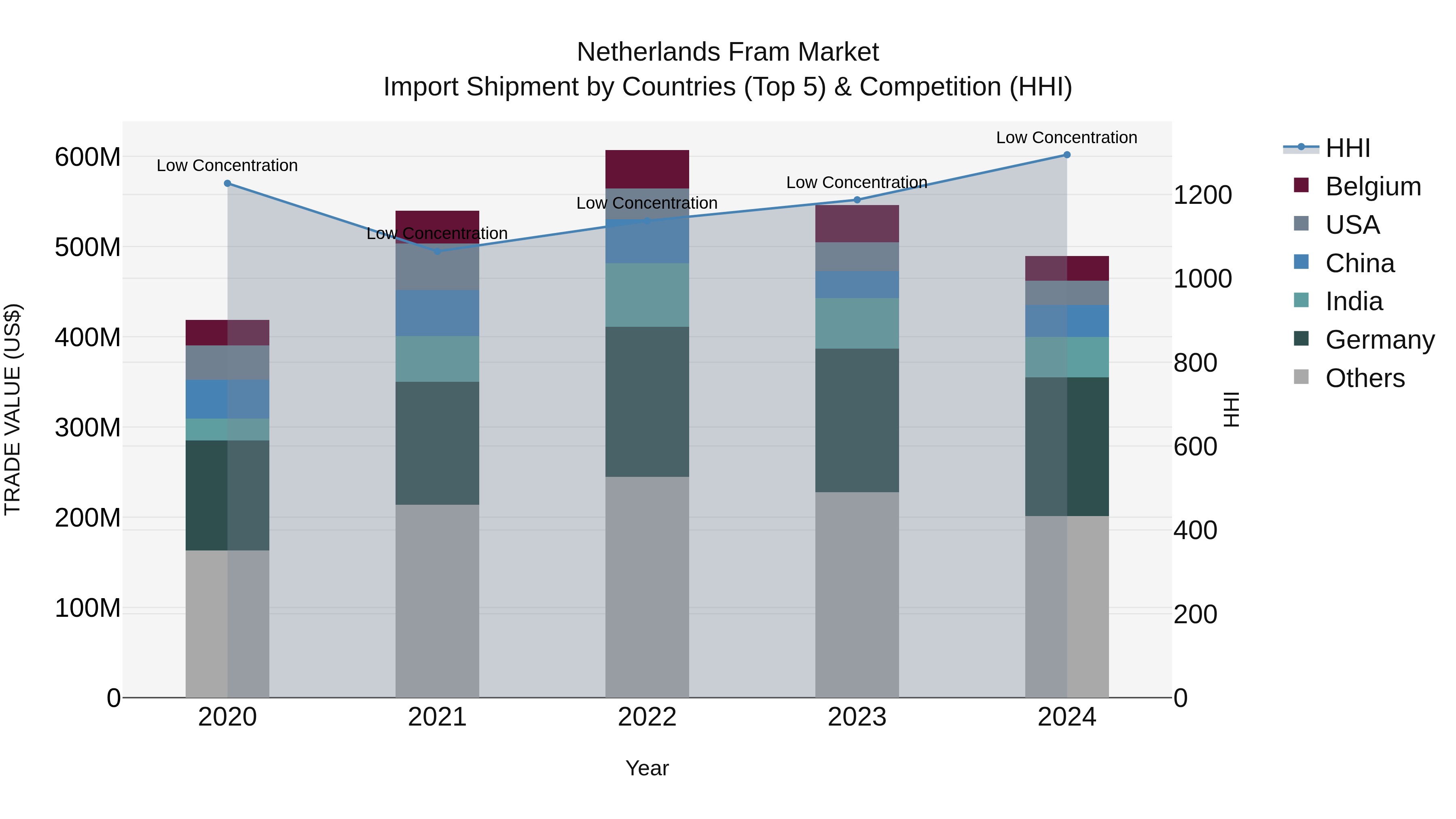 Netherlands Fram Market Top 5 Importing Countries and Market Competition (HHI) Analysis