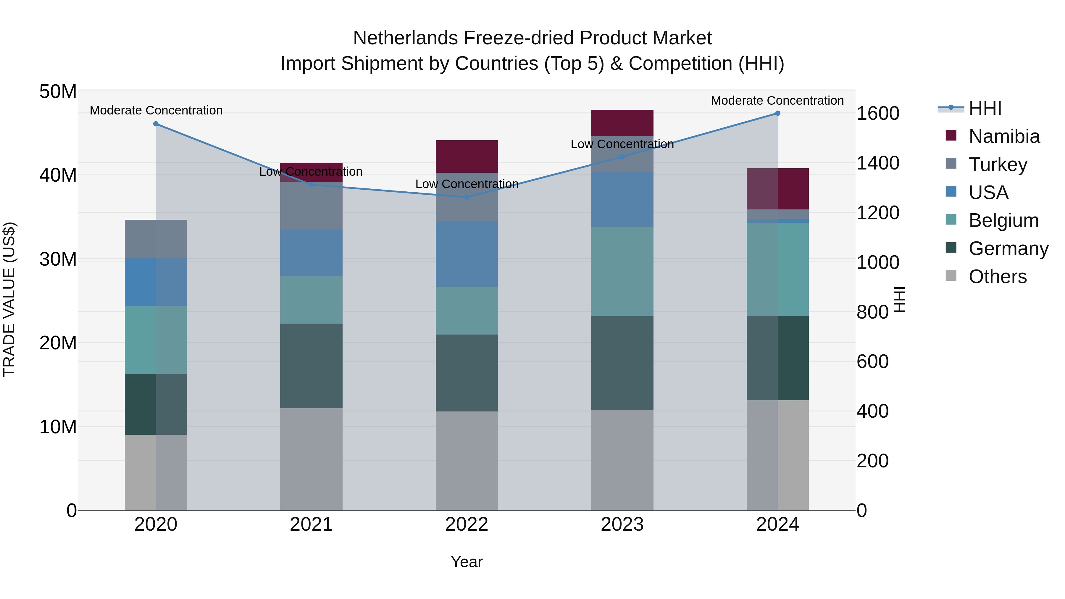 Netherlands Freeze-dried Product Market Top 5 Importing Countries and Market Competition (HHI) Analysis