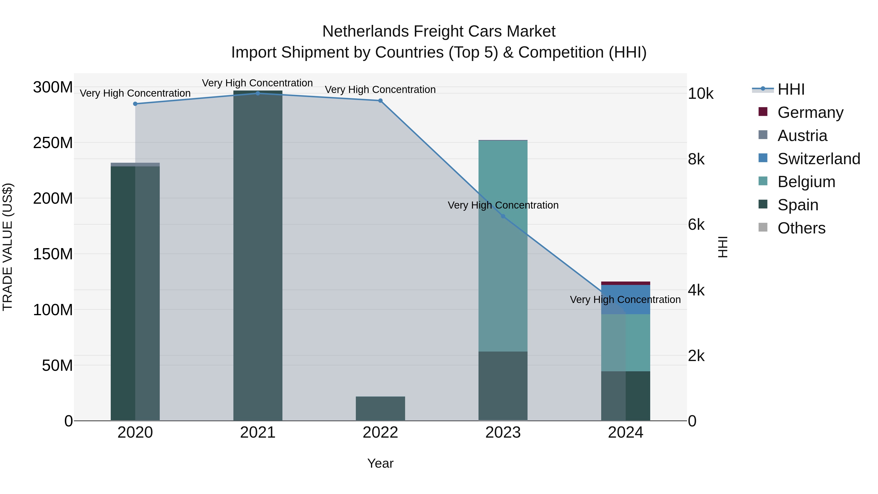 Netherlands Freight Cars Market Top 5 Importing Countries and Market Competition (HHI) Analysis