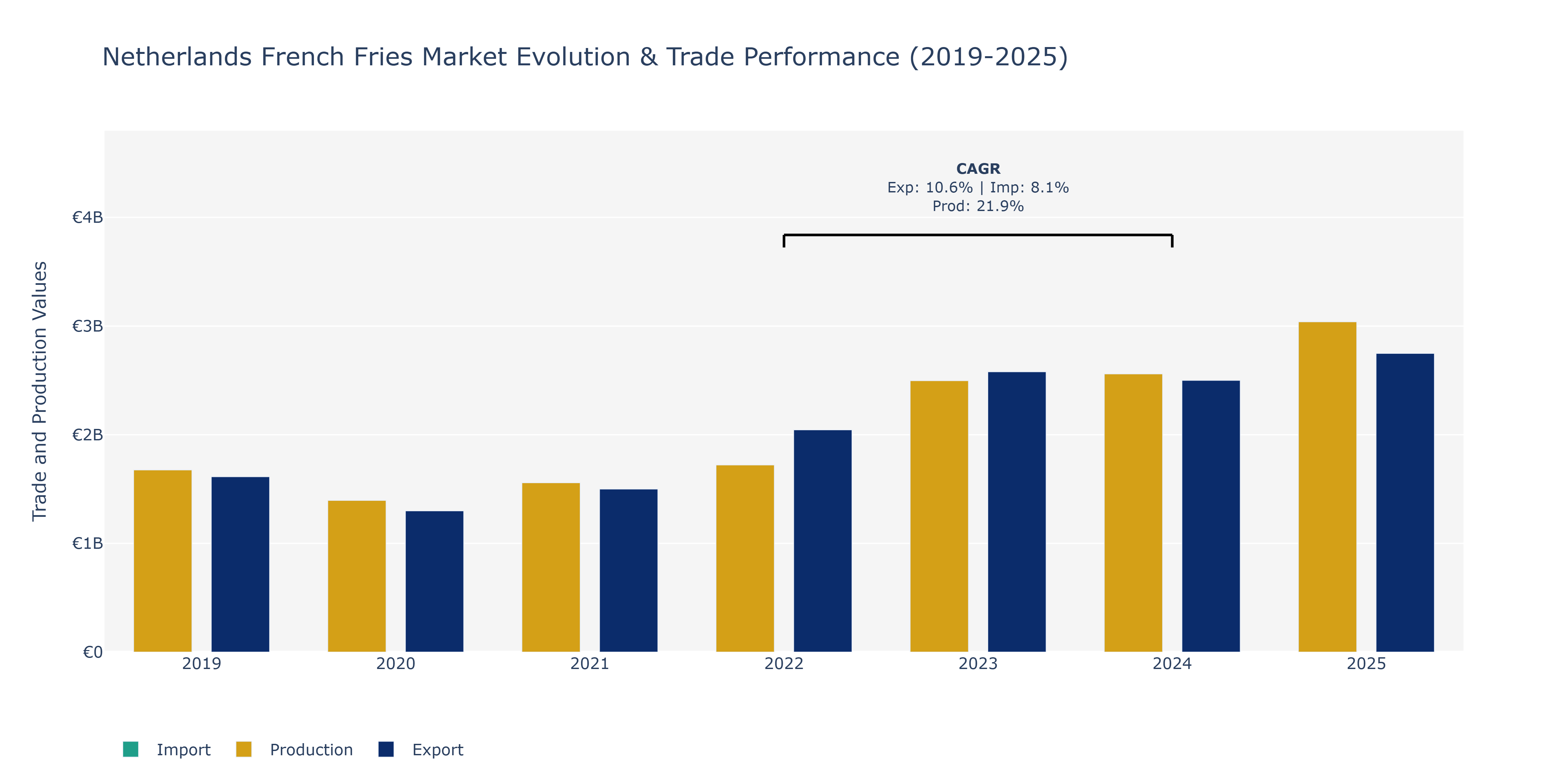 Netherlands French Fries Market: Production & Trade Performance (2019-2025)