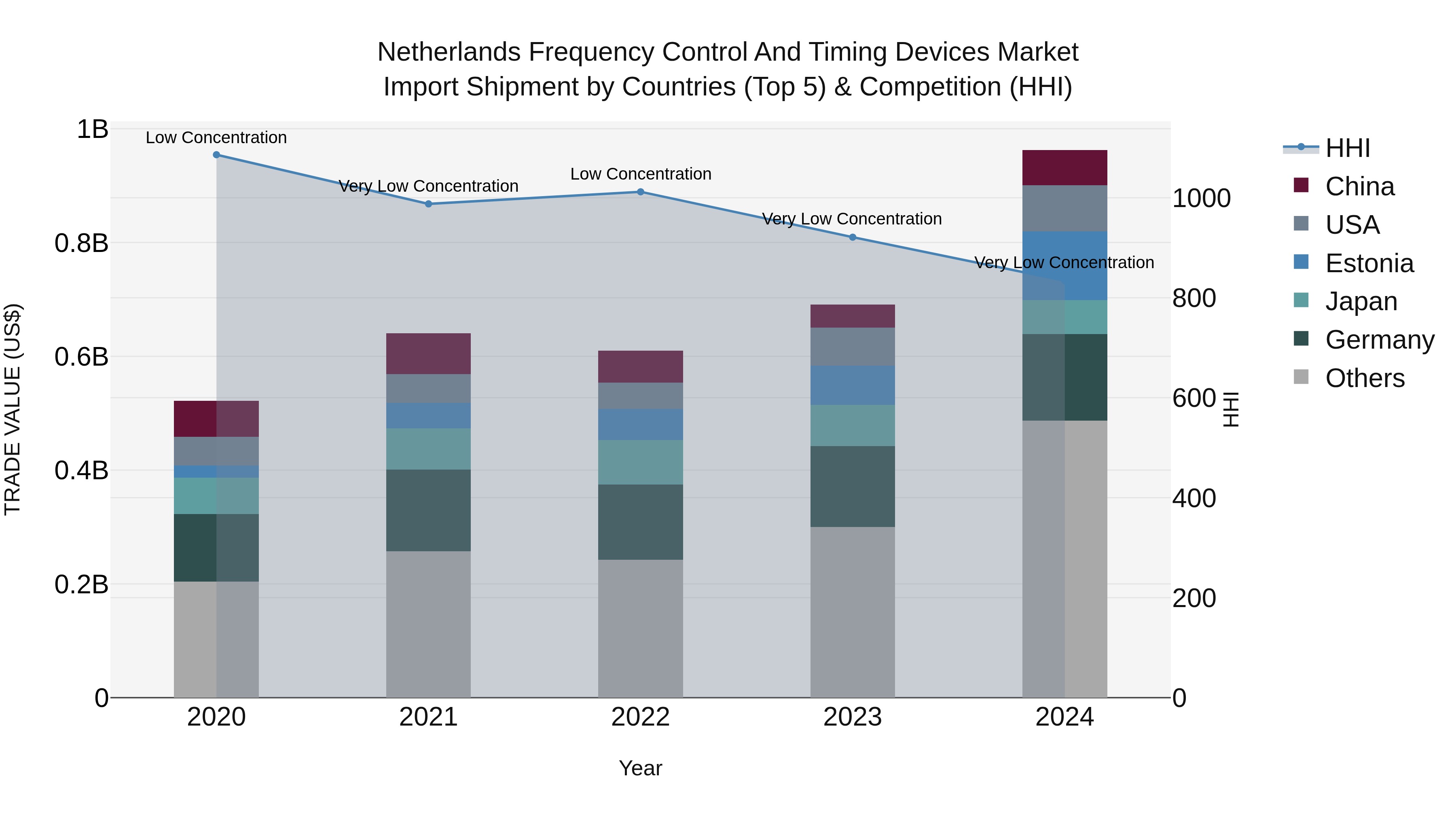 Netherlands Frequency Control and Timing Devices Market Top 5 Importing Countries and Market Competition (HHI) Analysis