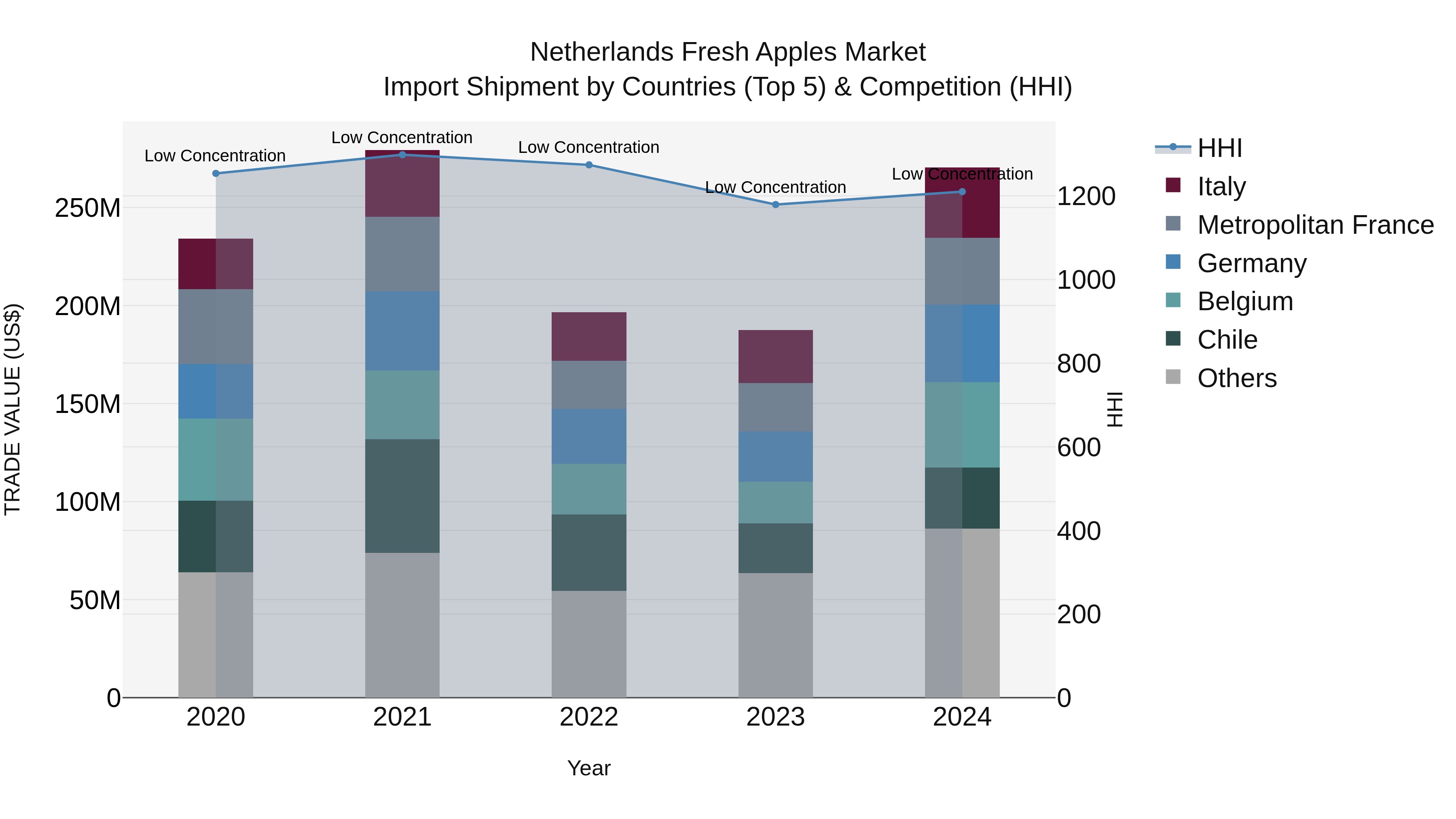 Netherlands Fresh Apples Market Top 5 Importing Countries and Market Competition (HHI) Analysis
