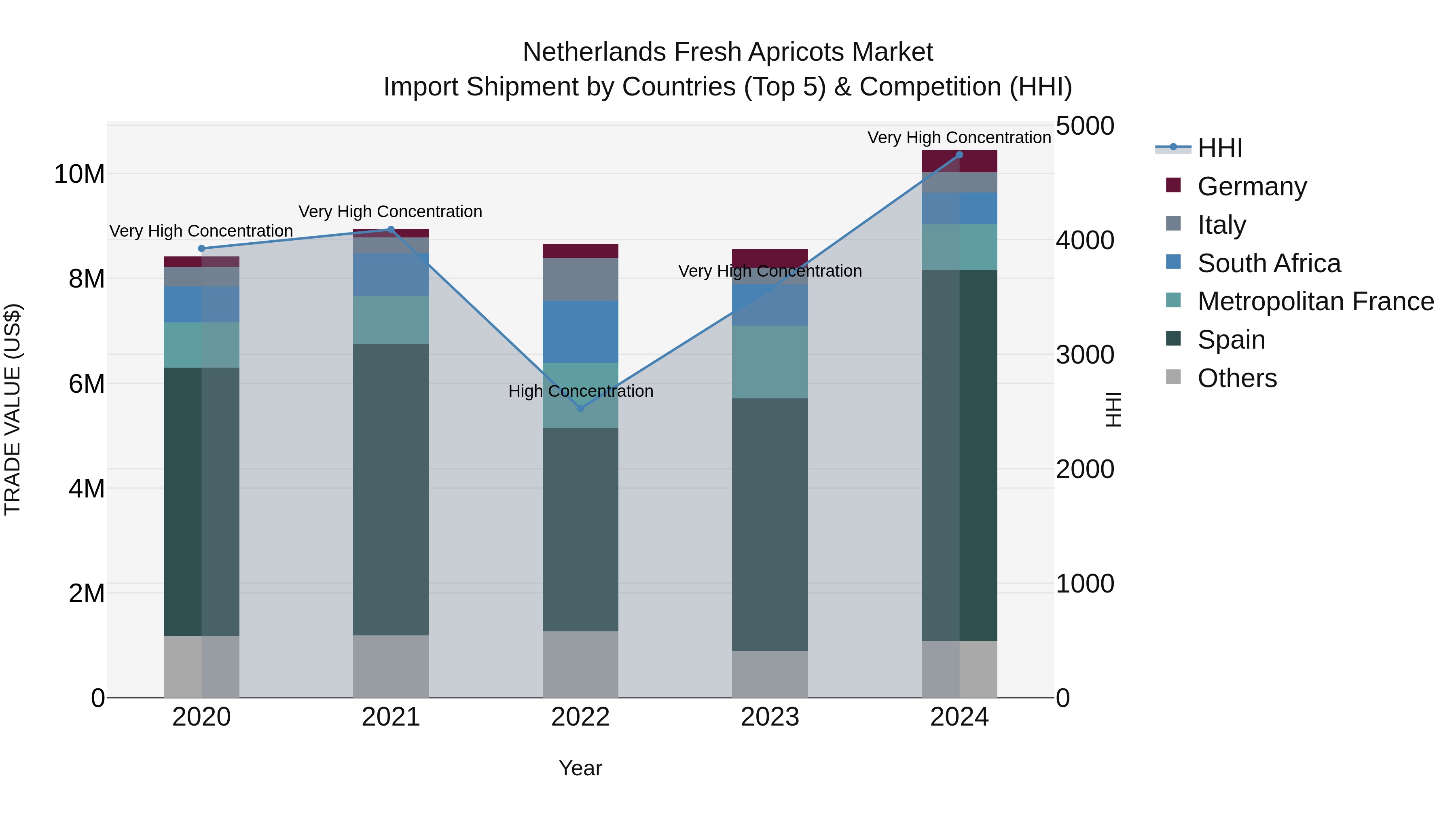 Netherlands Fresh Apricots Market Top 5 Importing Countries and Market Competition (HHI) Analysis