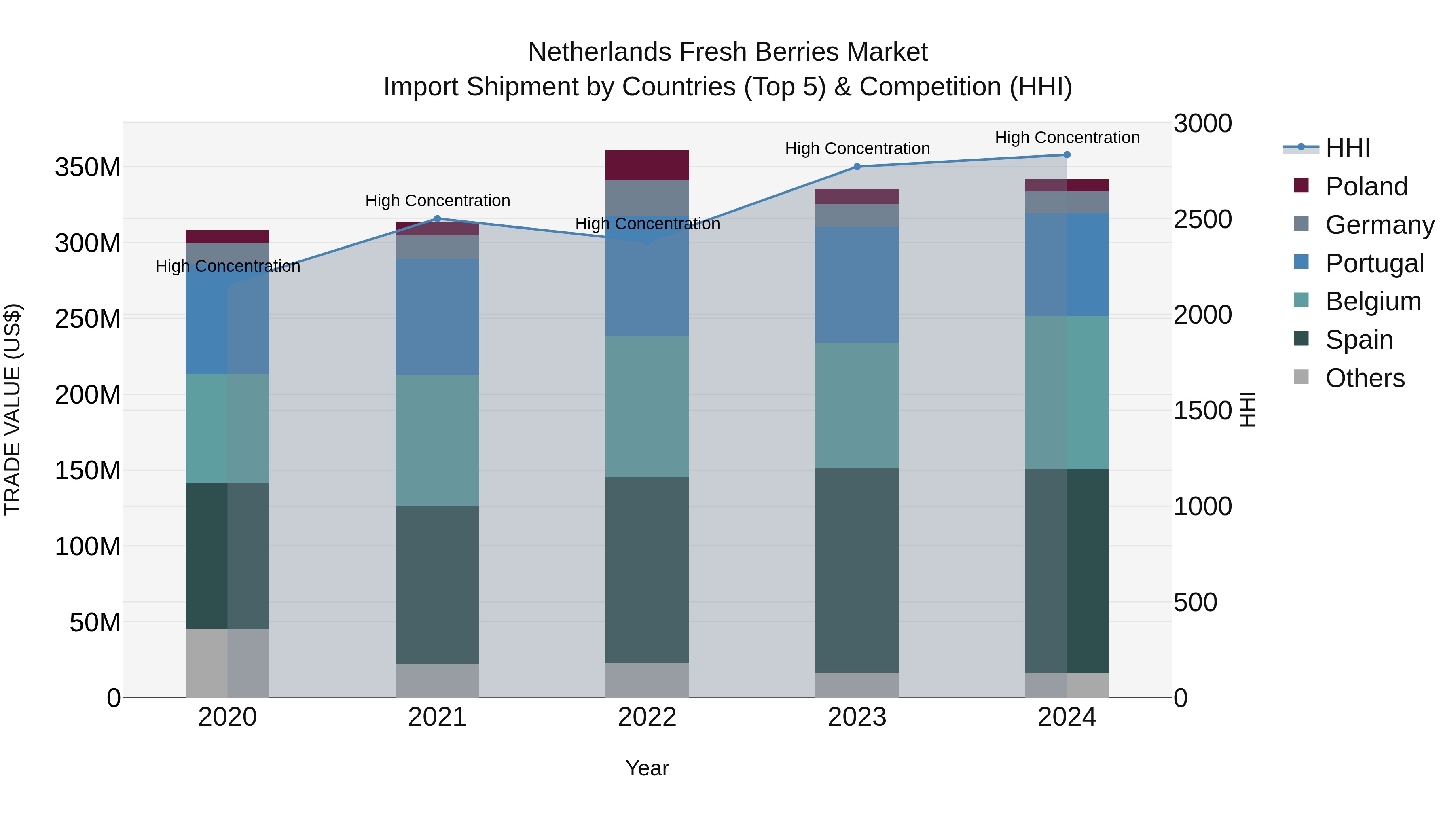 Netherlands Fresh Berries Market Top 5 Importing Countries and Market Competition (HHI) Analysis