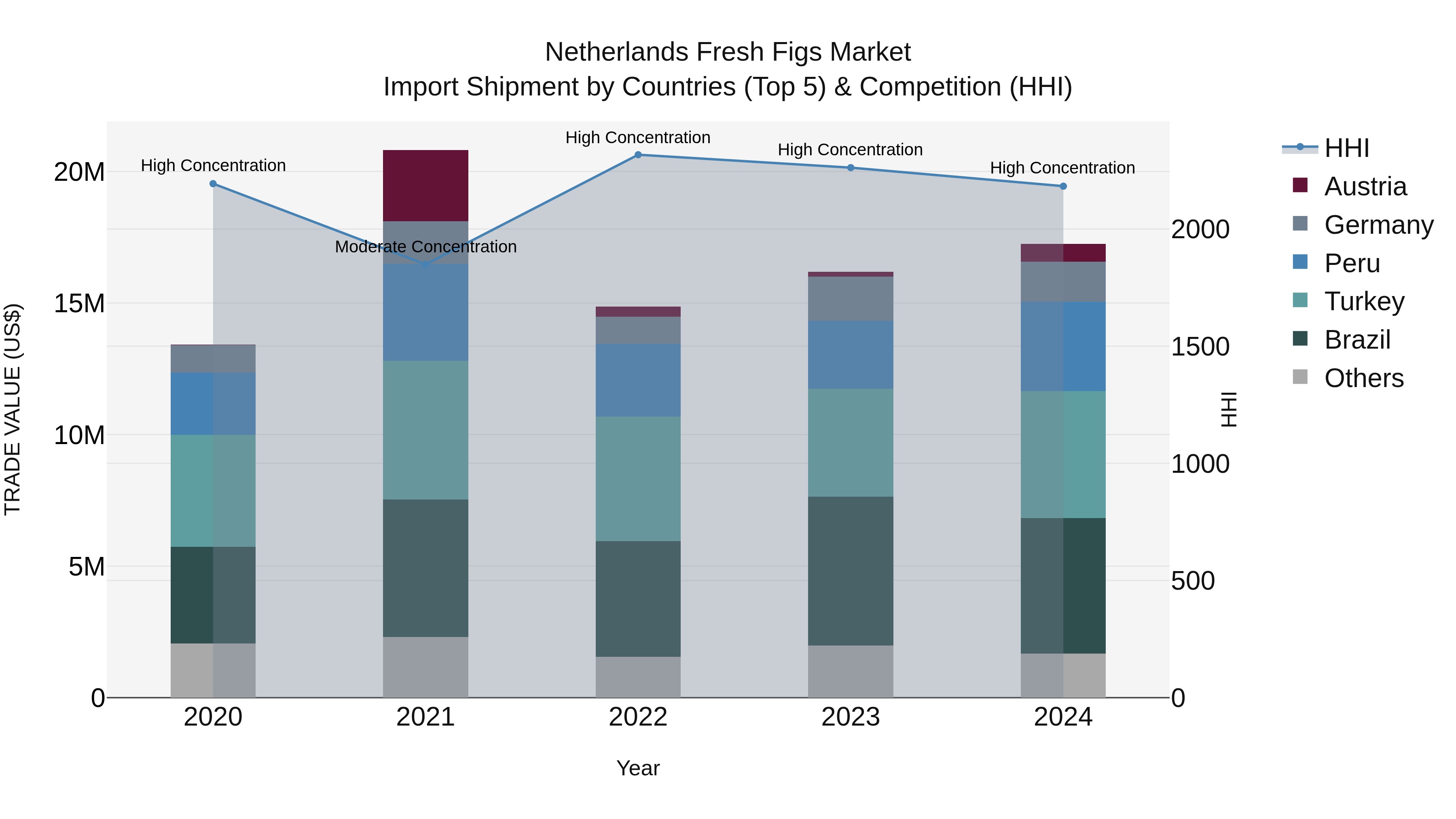 Netherlands Fresh Figs Market Top 5 Importing Countries and Market Competition (HHI) Analysis