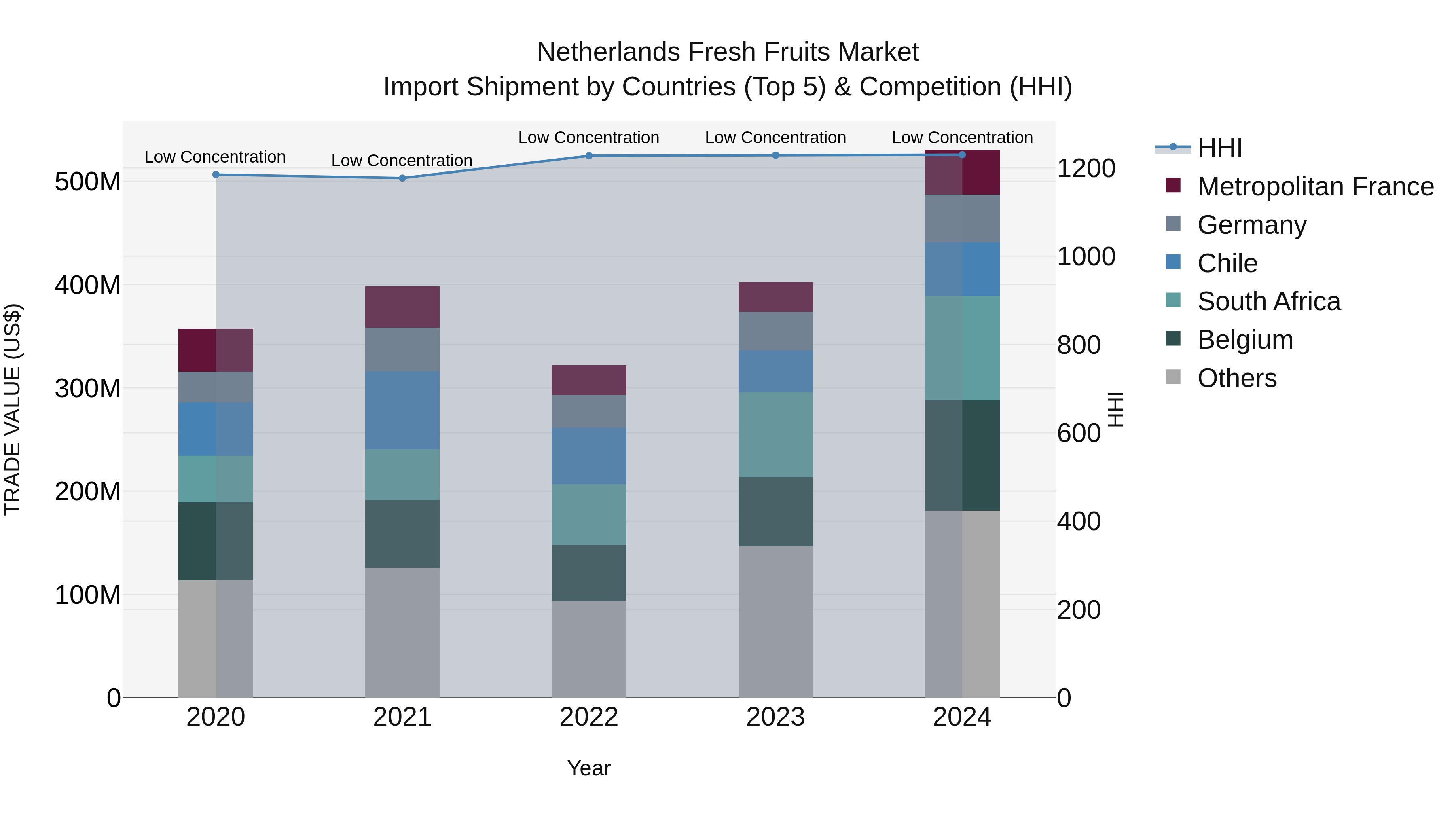 Netherlands Fresh Fruits Market Top 5 Importing Countries and Market Competition (HHI) Analysis