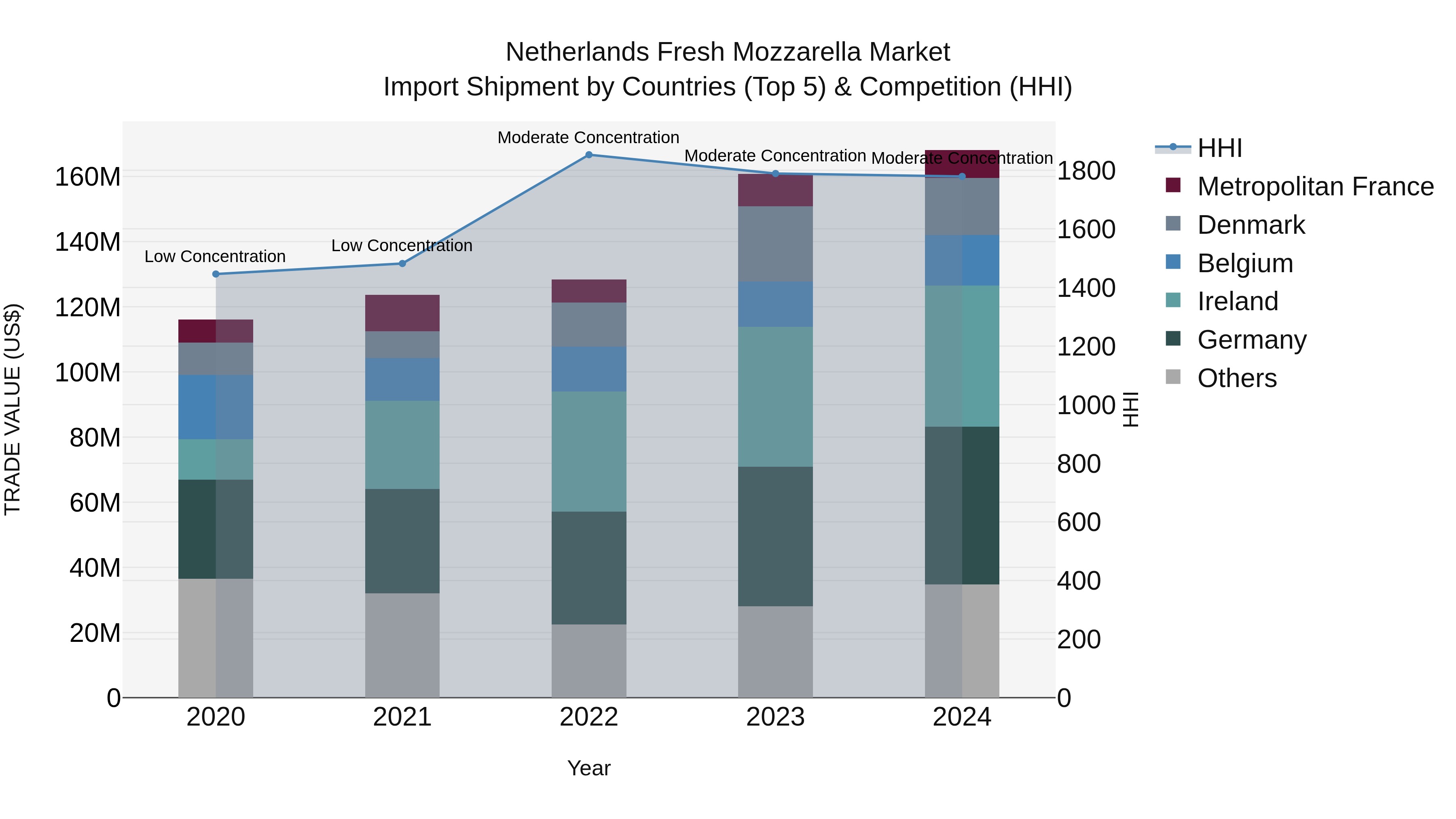 Netherlands Fresh Mozzarella Market Top 5 Importing Countries and Market Competition (HHI) Analysis