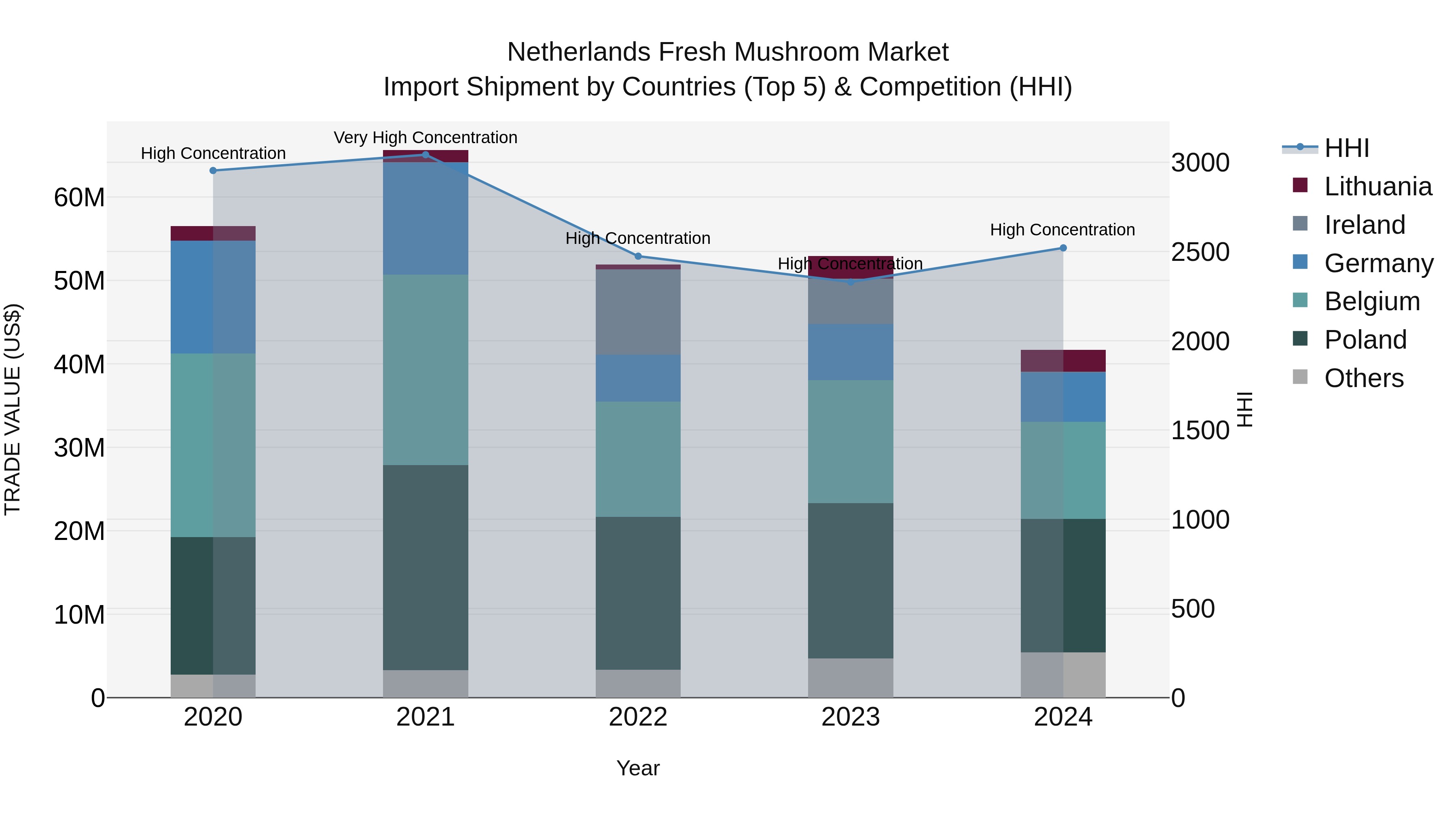 Netherlands Fresh Mushroom Market Top 5 Importing Countries and Market Competition (HHI) Analysis