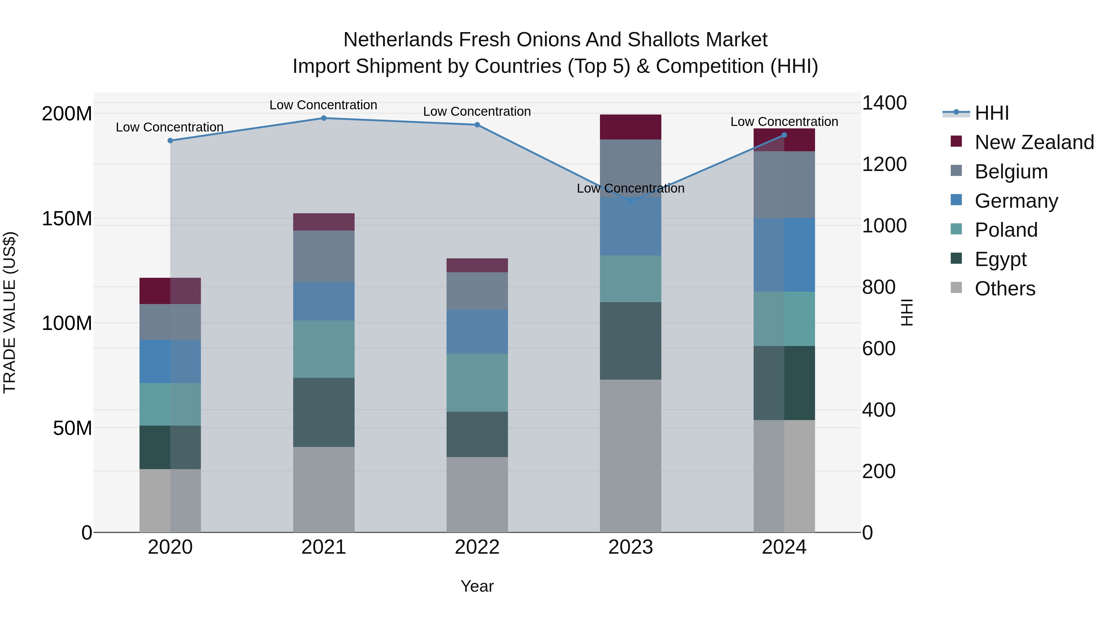 Netherlands Fresh Onions and Shallots Market Top 5 Importing Countries and Market Competition (HHI) Analysis