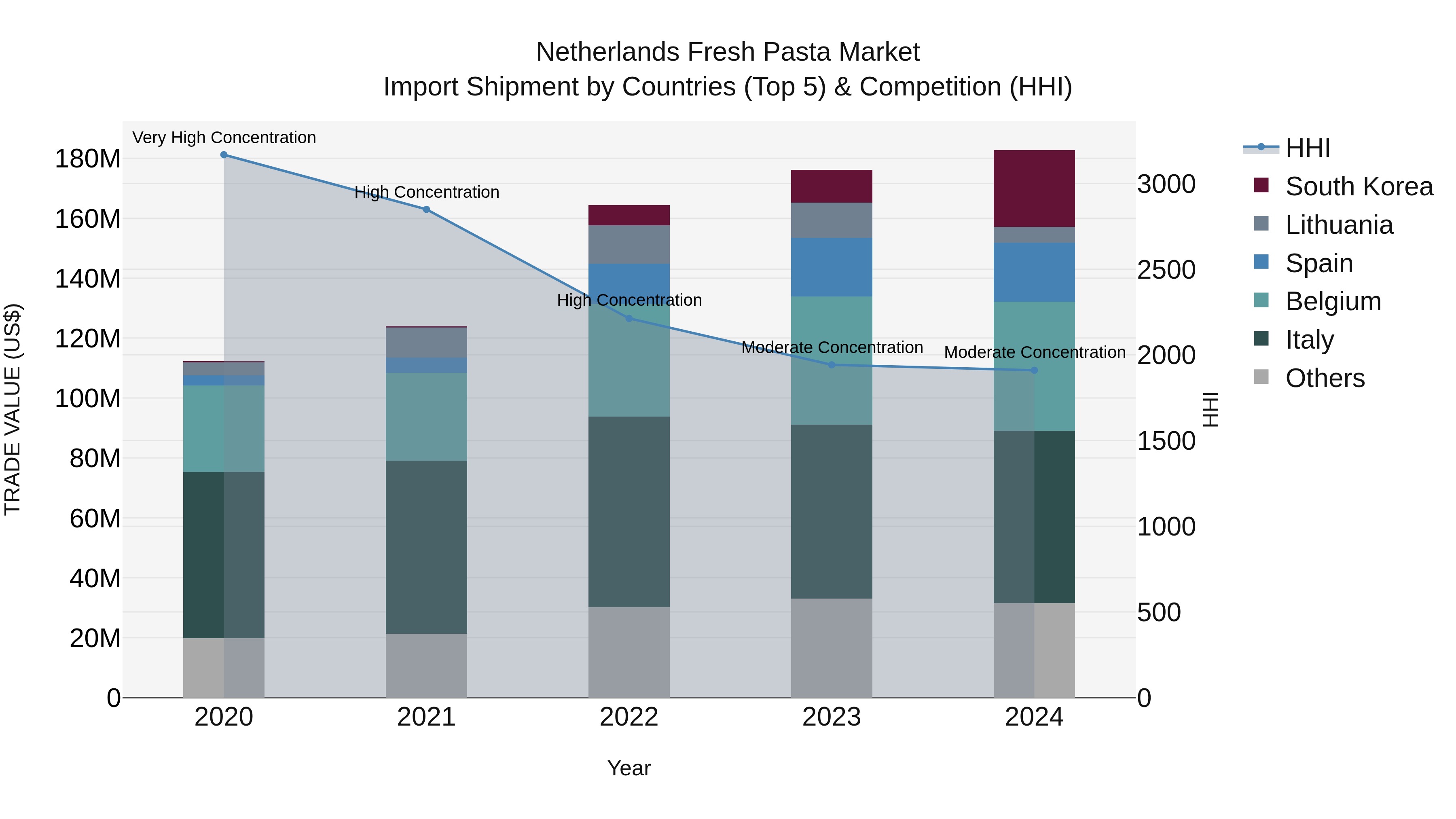 Netherlands Fresh Pasta Market Top 5 Importing Countries and Market Competition (HHI) Analysis