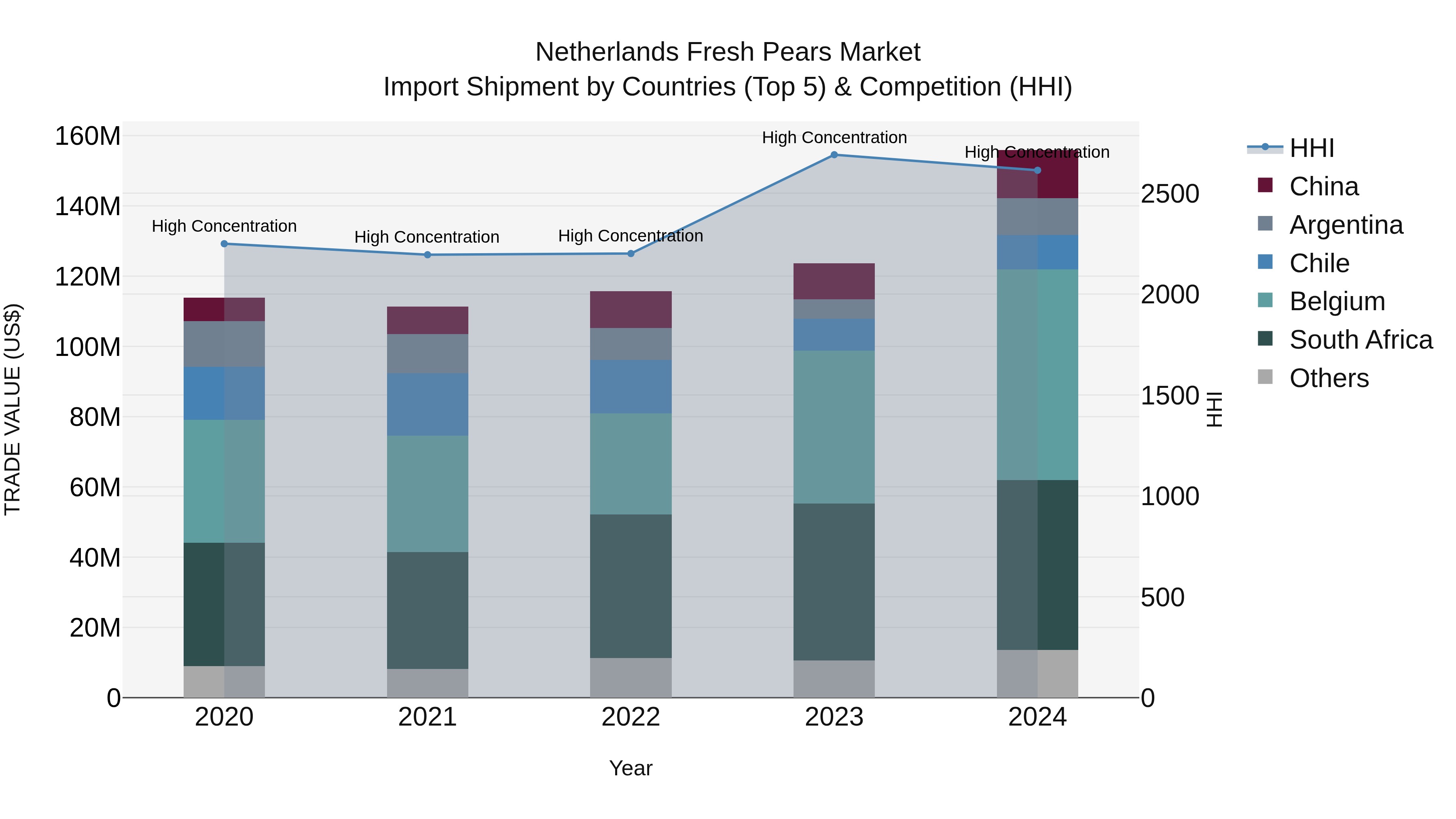 Netherlands Fresh Pears Market Top 5 Importing Countries and Market Competition (HHI) Analysis
