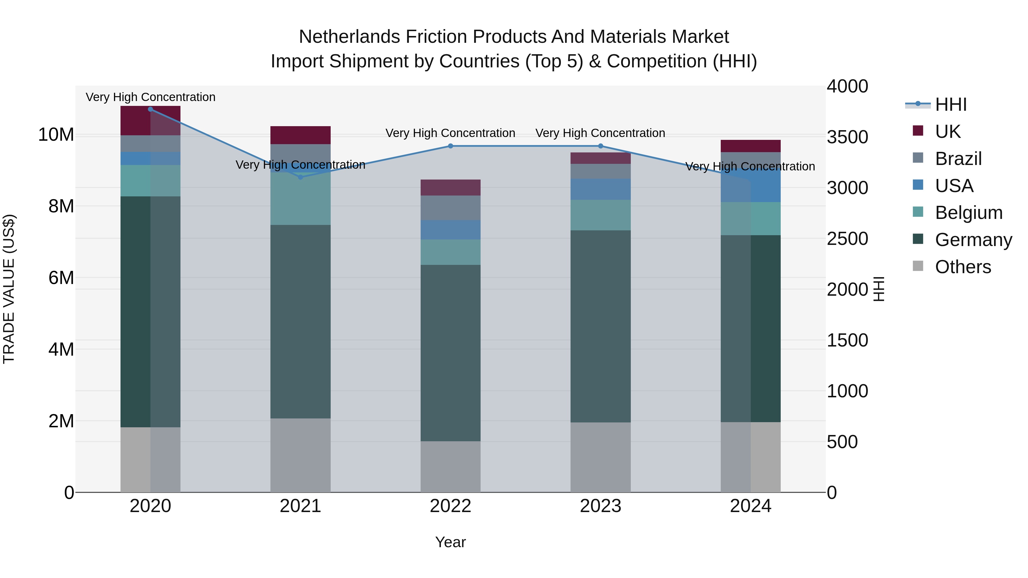 Netherlands Friction Products and Materials Market Top 5 Importing Countries and Market Competition (HHI) Analysis