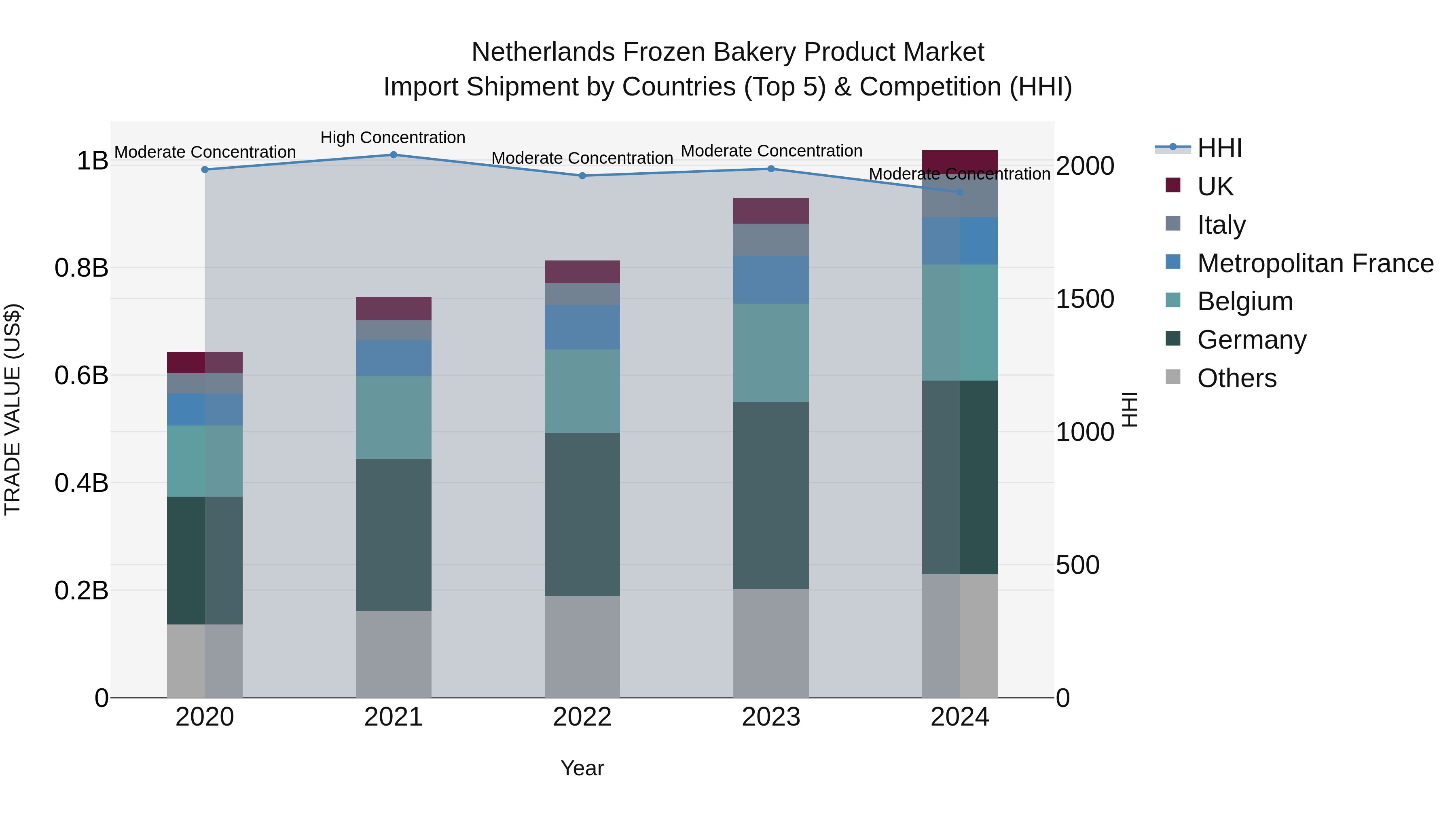 Netherlands Frozen Bakery Product Market Top 5 Importing Countries and Market Competition (HHI) Analysis