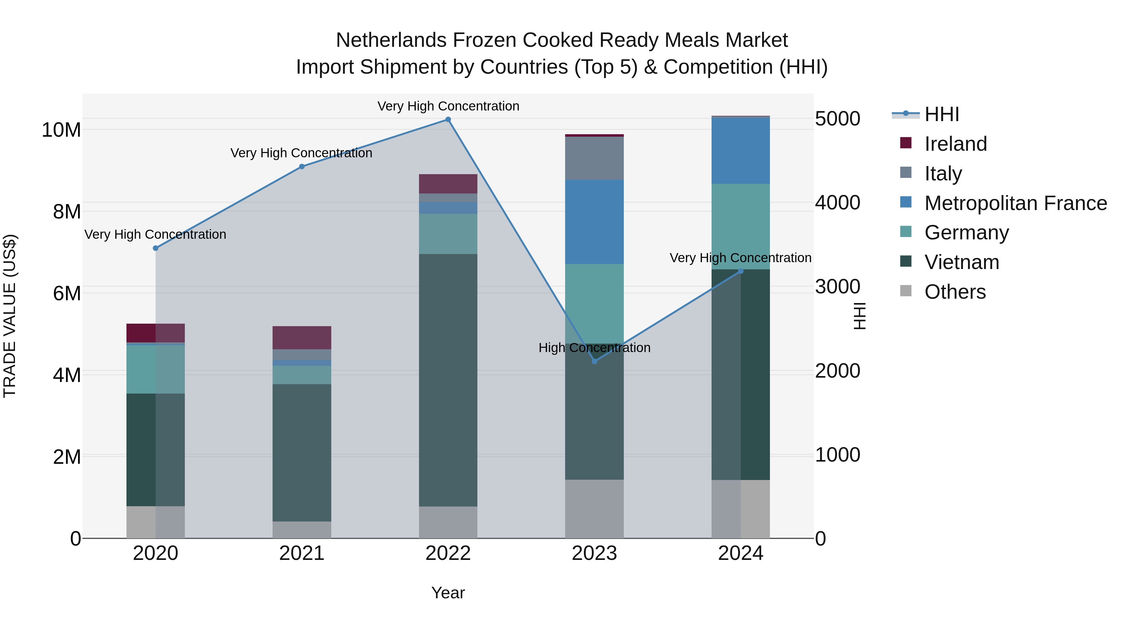 Netherlands Frozen Cooked Ready Meals Market Top 5 Importing Countries and Market Competition (HHI) Analysis