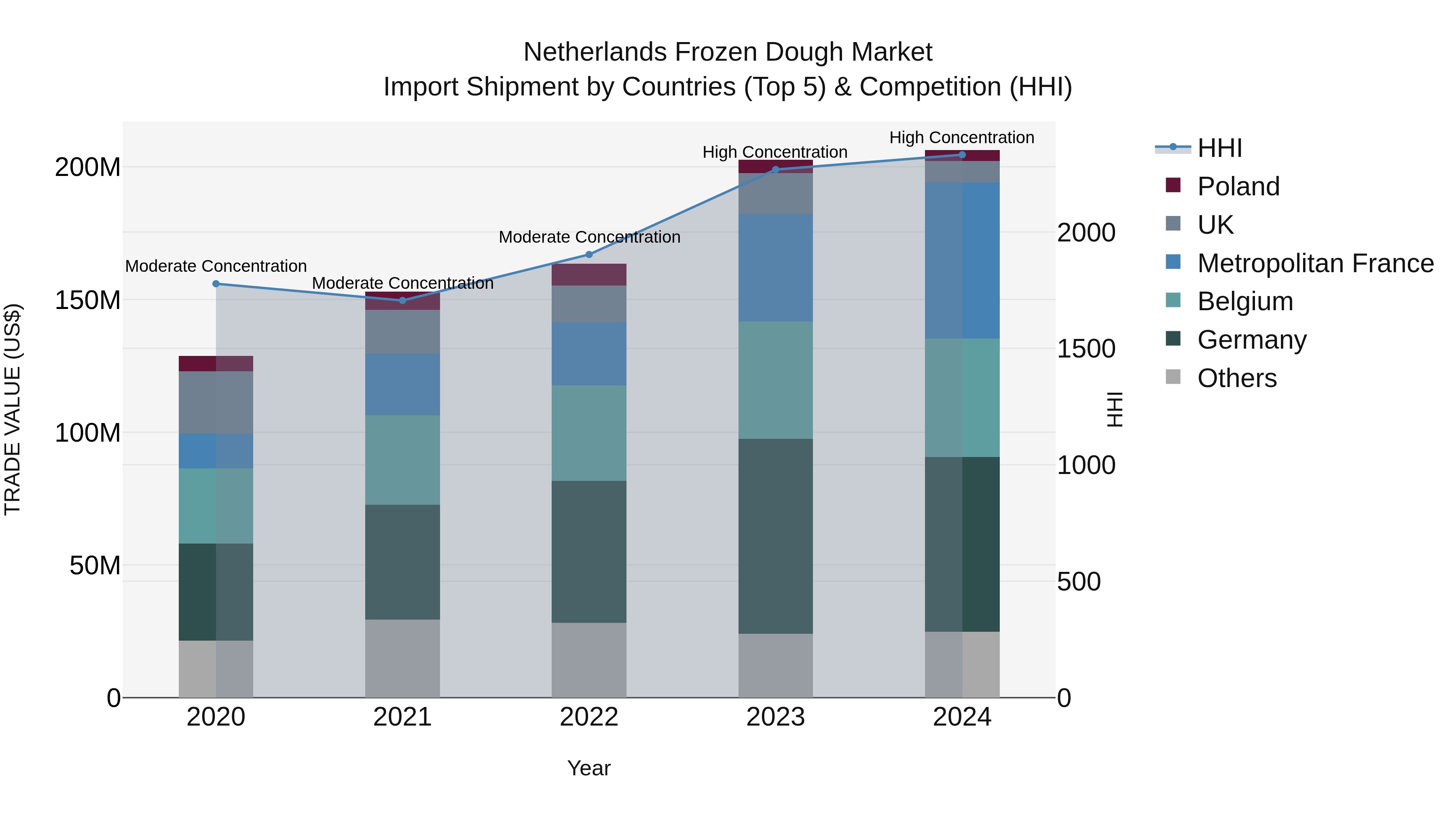 Netherlands Frozen Dough Market Top 5 Importing Countries and Market Competition (HHI) Analysis