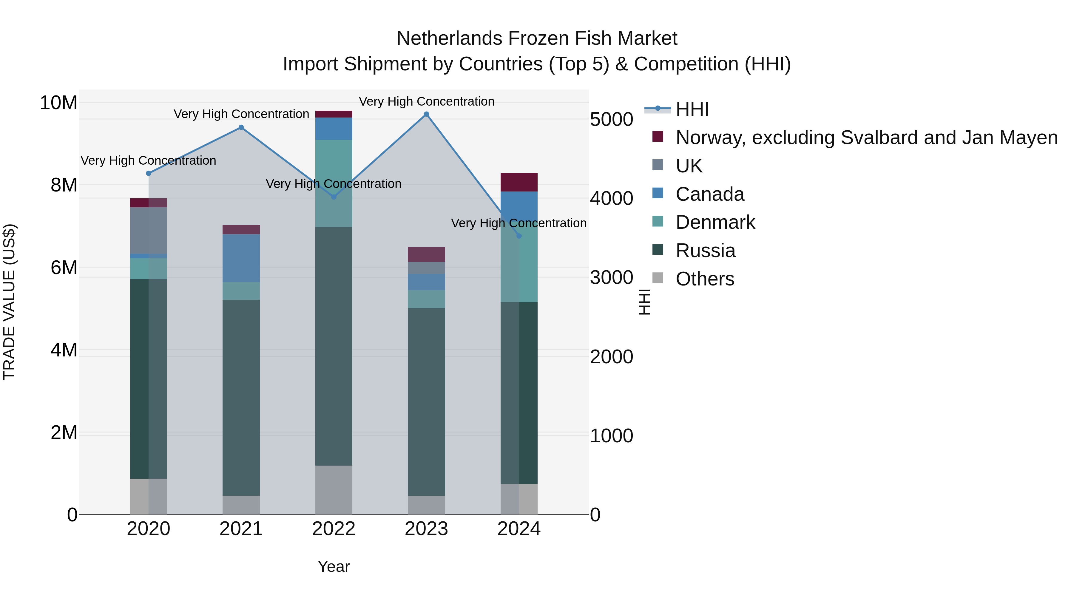 Netherlands Frozen Fish Market Top 5 Importing Countries and Market Competition (HHI) Analysis