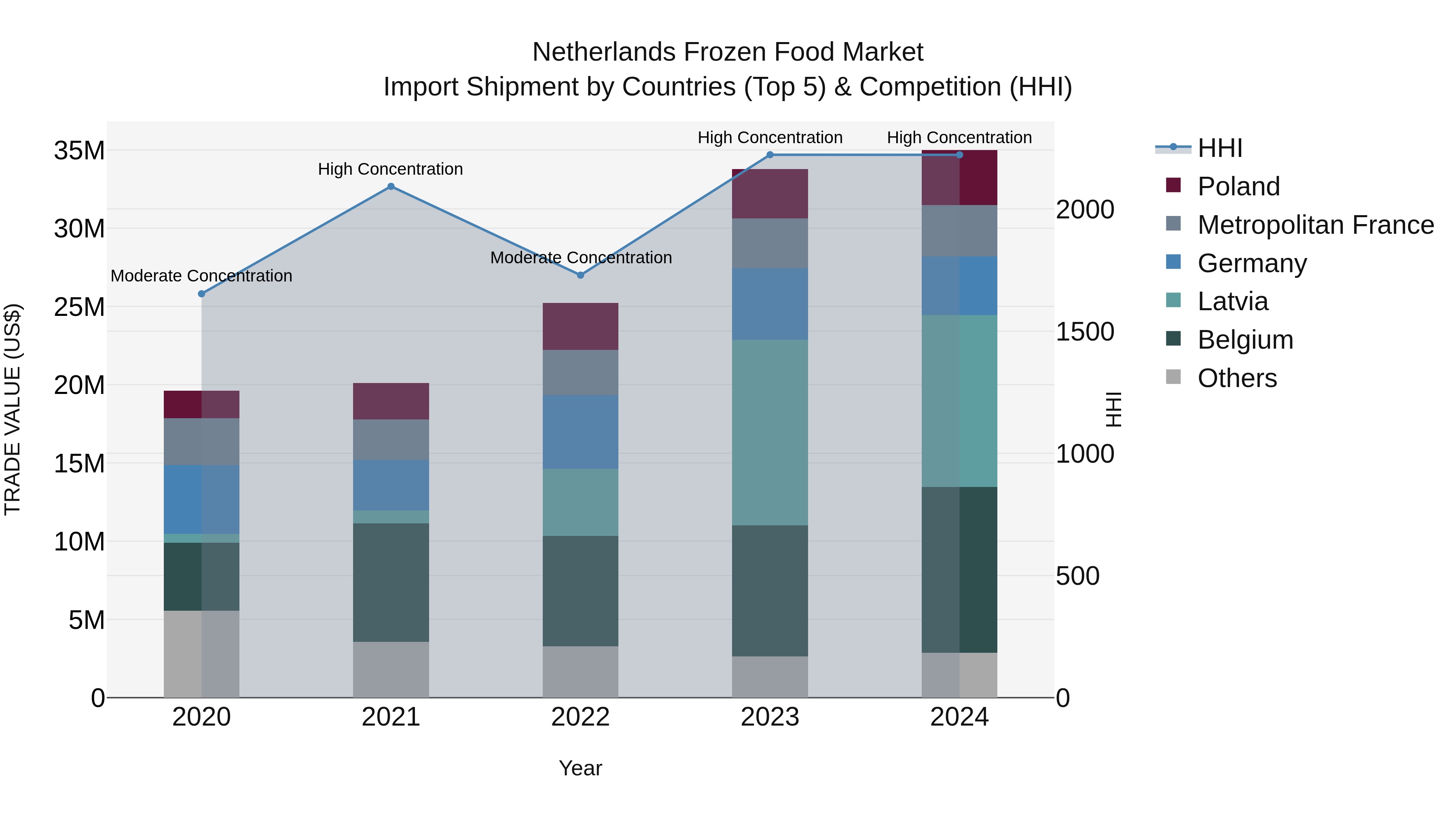 Netherlands Frozen Food Market Top 5 Importing Countries and Market Competition (HHI) Analysis