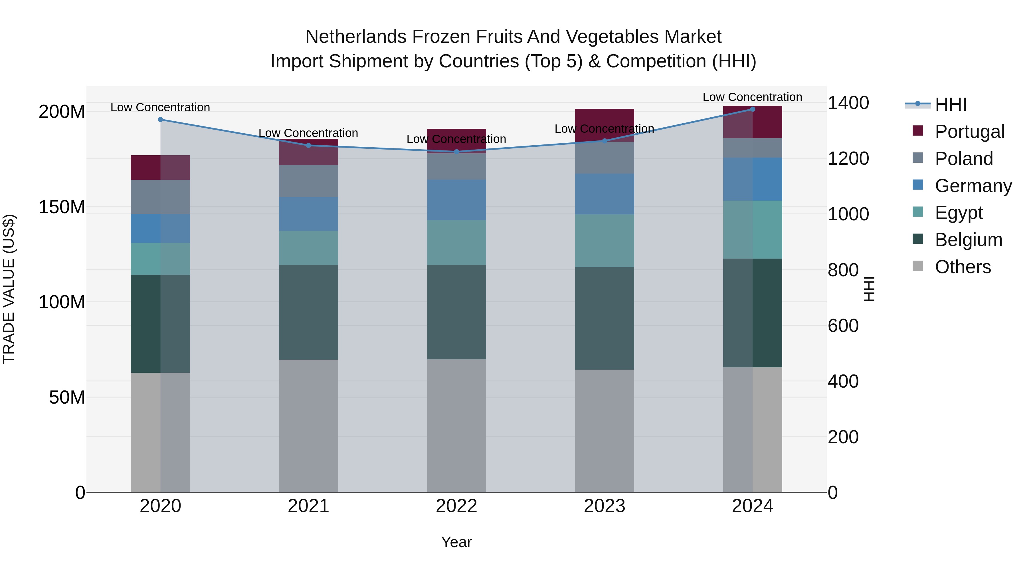 Netherlands Frozen Fruits and Vegetables Market Top 5 Importing Countries and Market Competition (HHI) Analysis