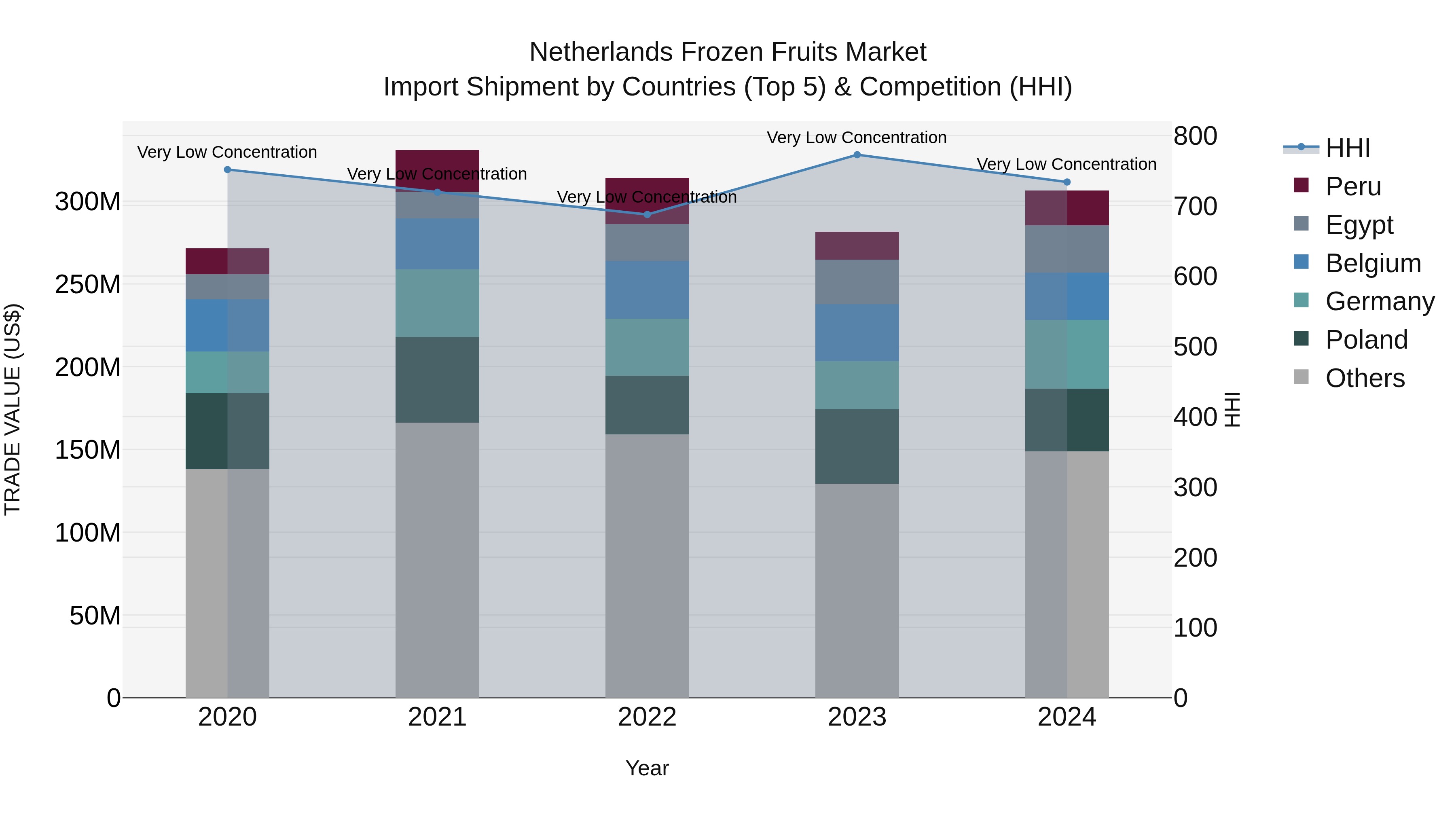 Netherlands Frozen Fruits Market Top 5 Importing Countries and Market Competition (HHI) Analysis