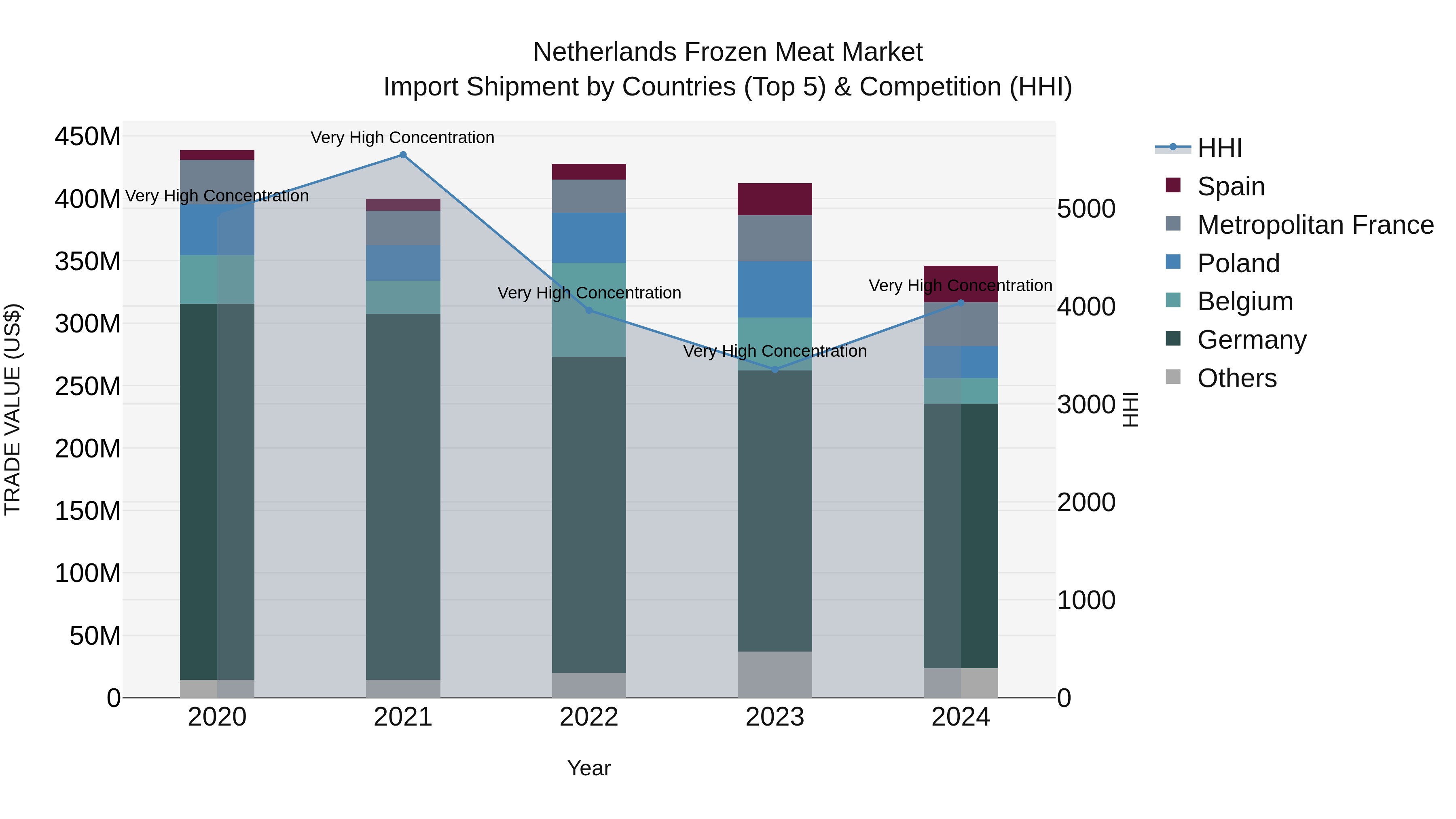Netherlands Frozen Meat Market Top 5 Importing Countries and Market Competition (HHI) Analysis
