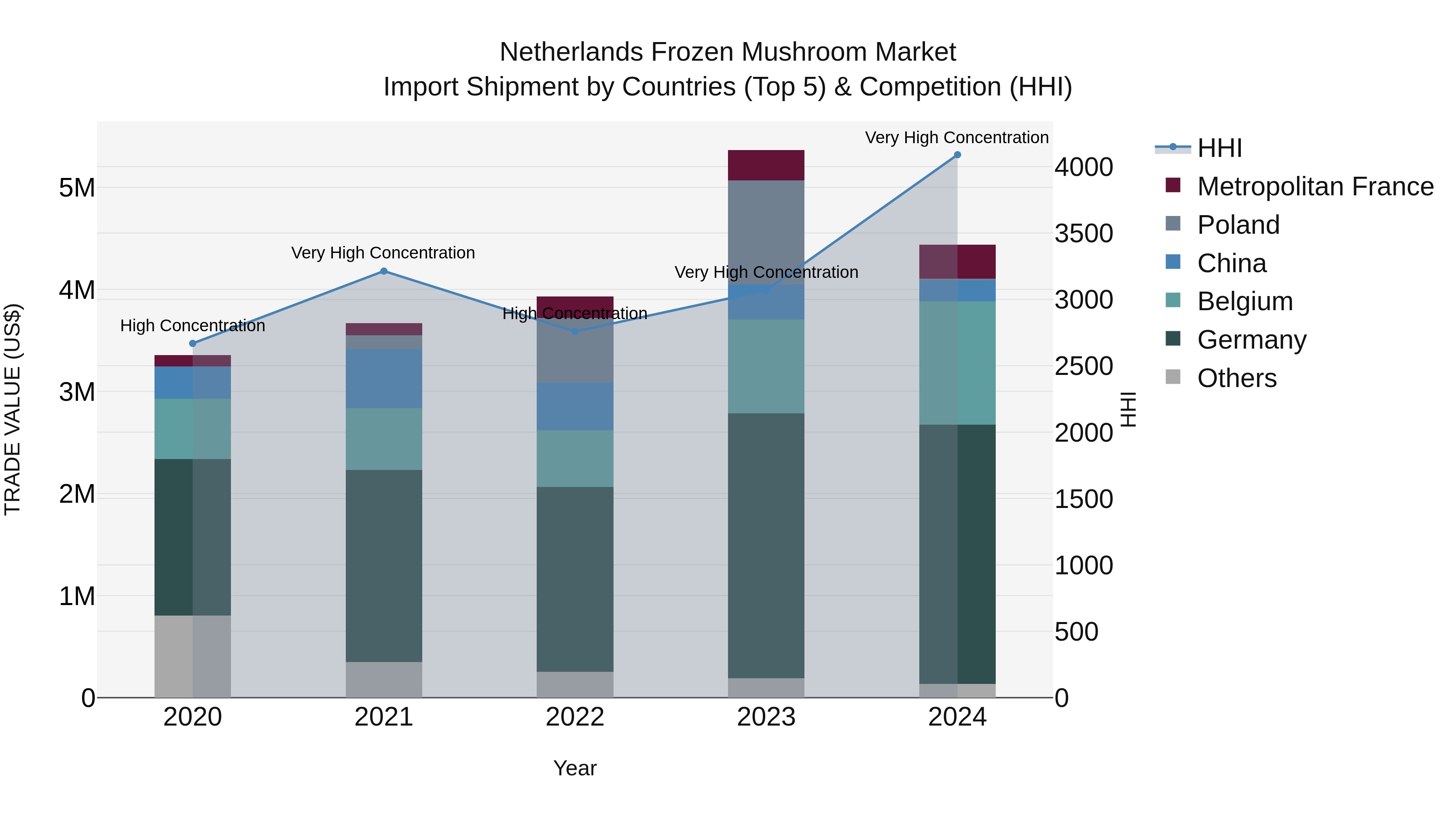 Netherlands Frozen Mushroom Market Top 5 Importing Countries and Market Competition (HHI) Analysis