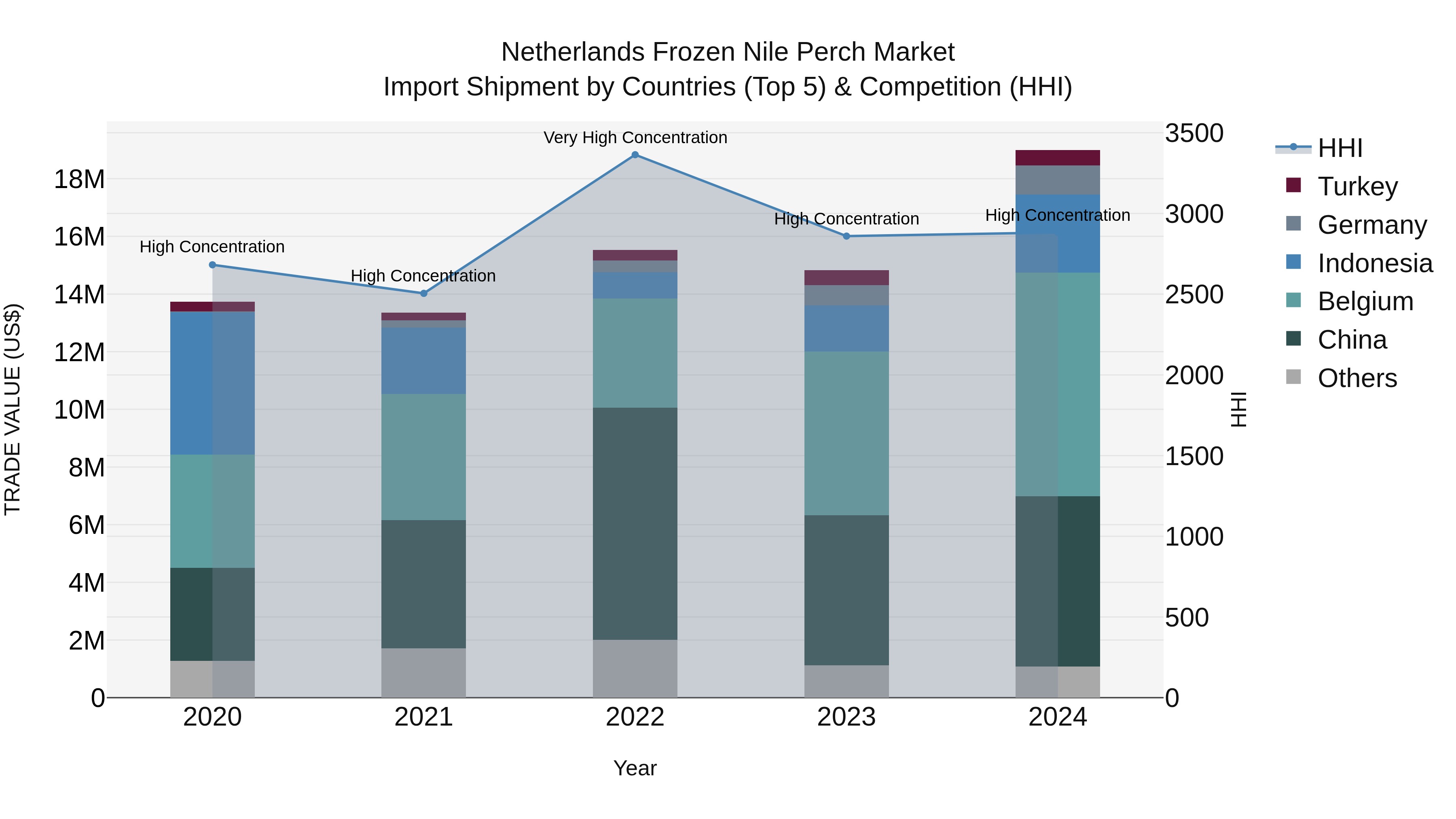 Netherlands Frozen Nile Perch Market Top 5 Importing Countries and Market Competition (HHI) Analysis