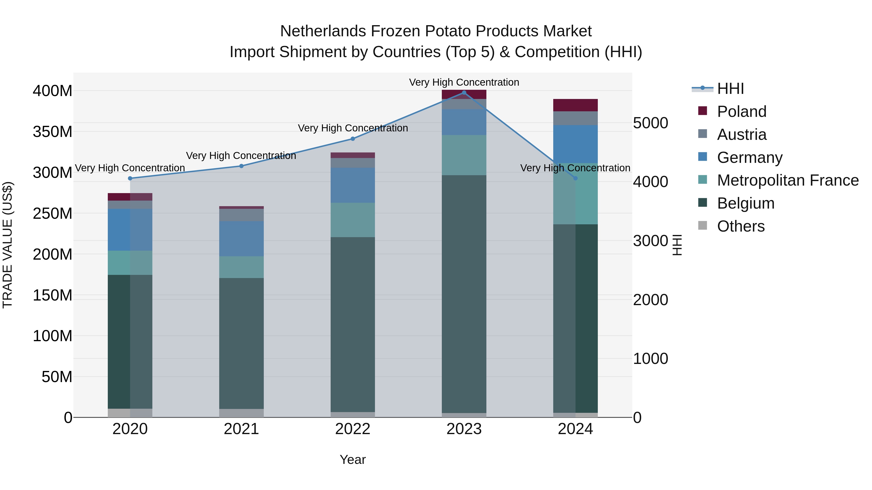 Netherlands Frozen Potato Products Market Top 5 Importing Countries and Market Competition (HHI) Analysis