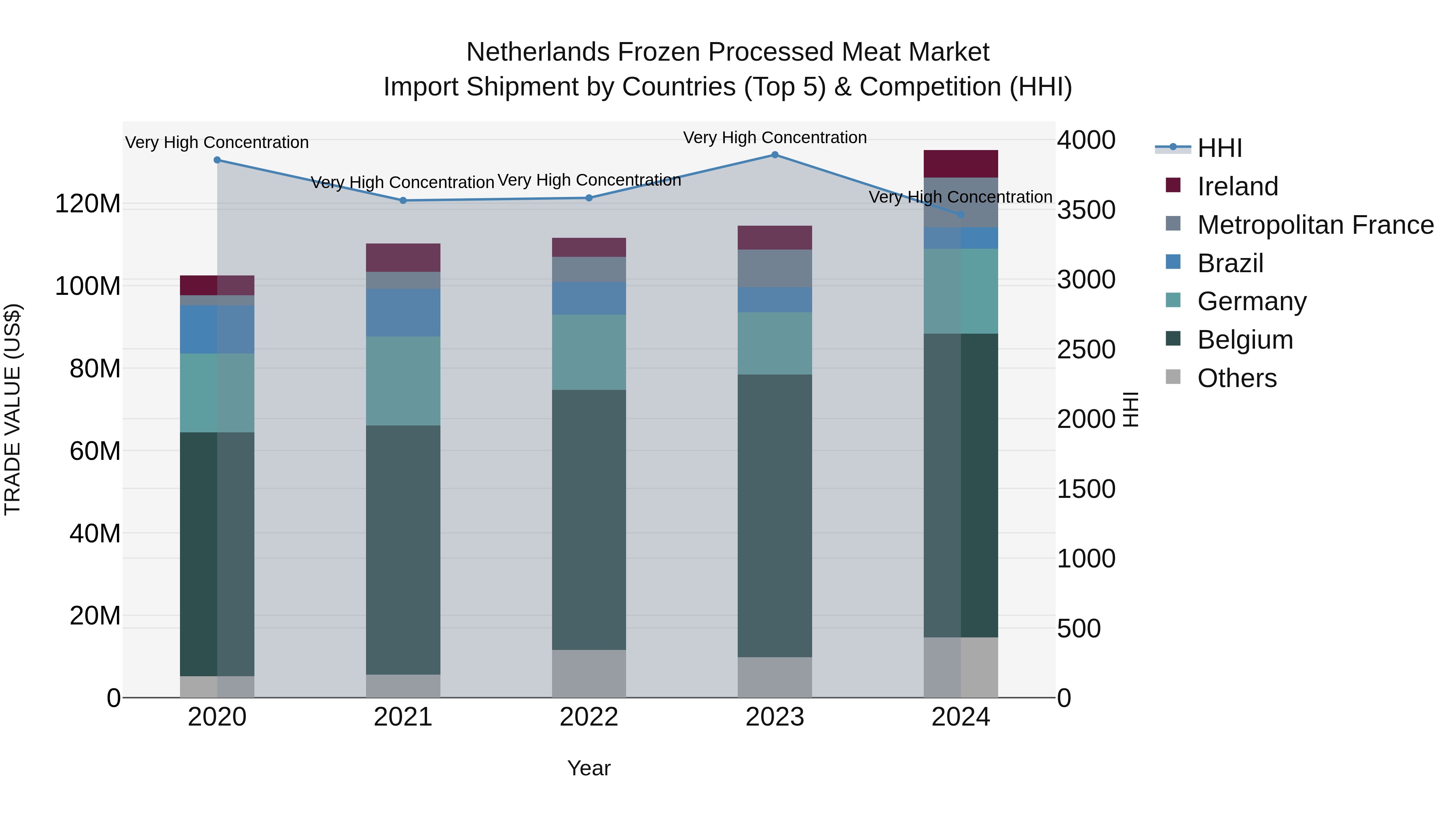 Netherlands Frozen Processed Meat Market Top 5 Importing Countries and Market Competition (HHI) Analysis