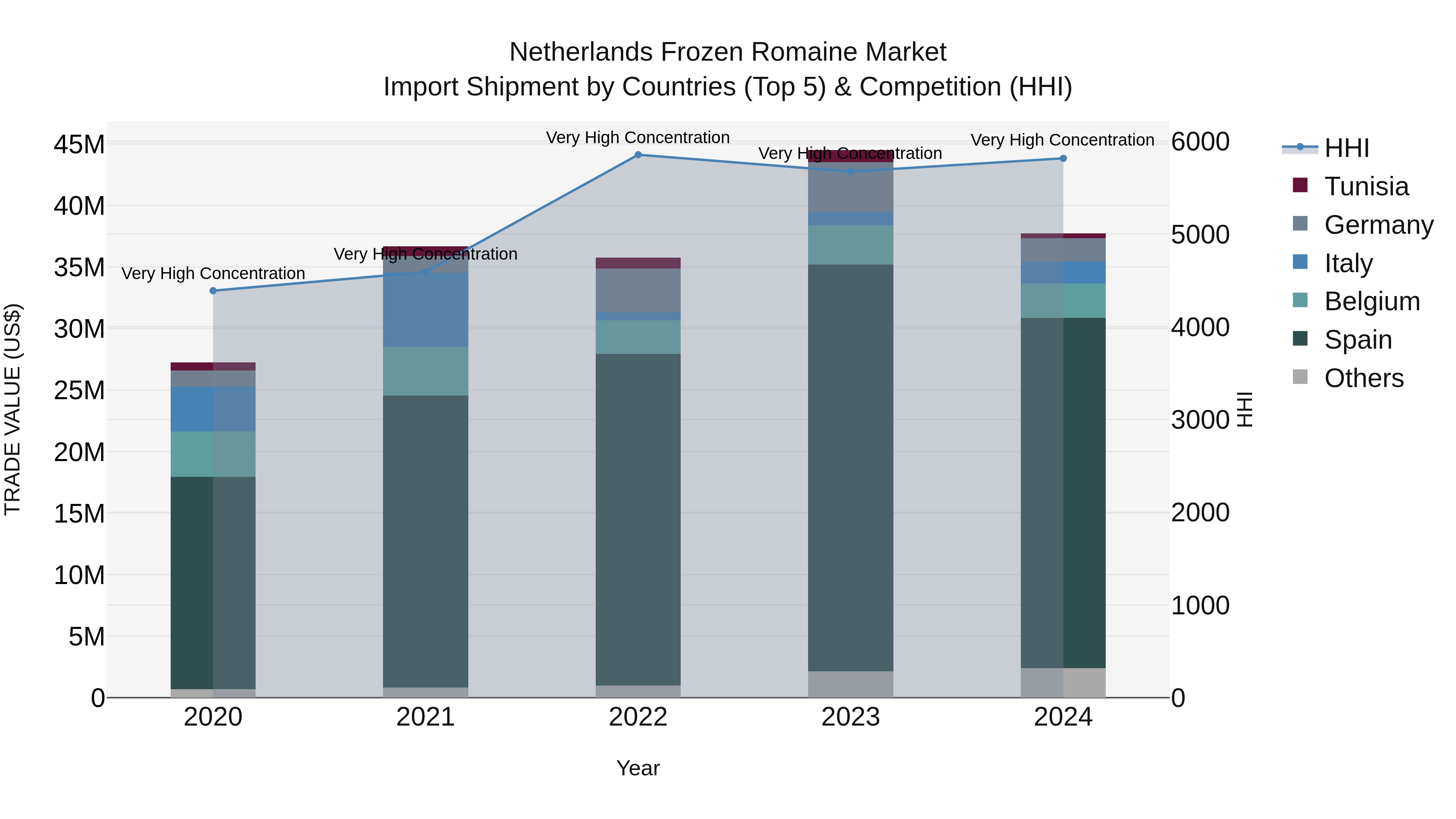 Netherlands Frozen Romaine Market Top 5 Importing Countries and Market Competition (HHI) Analysis