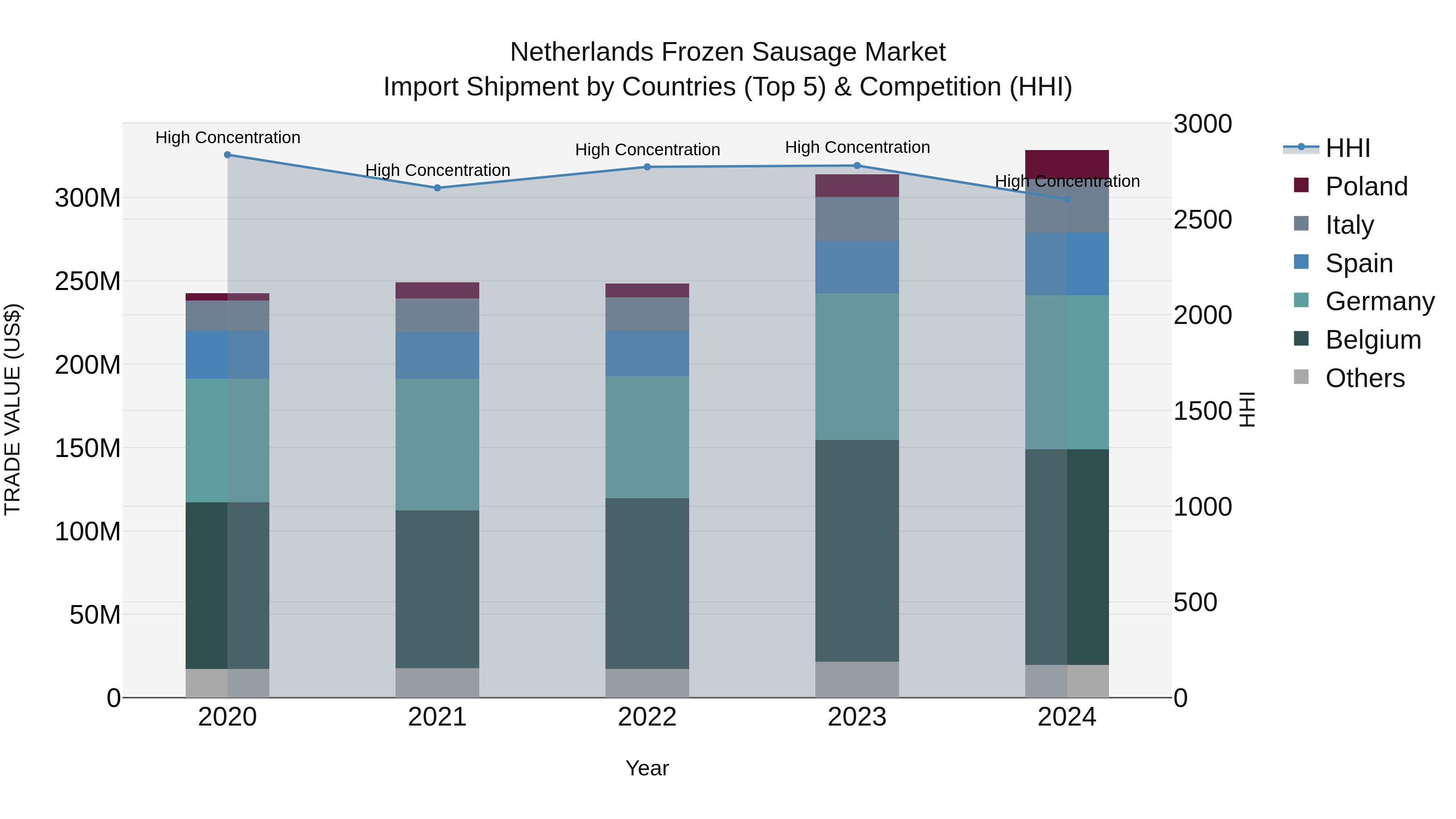 Netherlands Frozen Sausage Market Top 5 Importing Countries and Market Competition (HHI) Analysis
